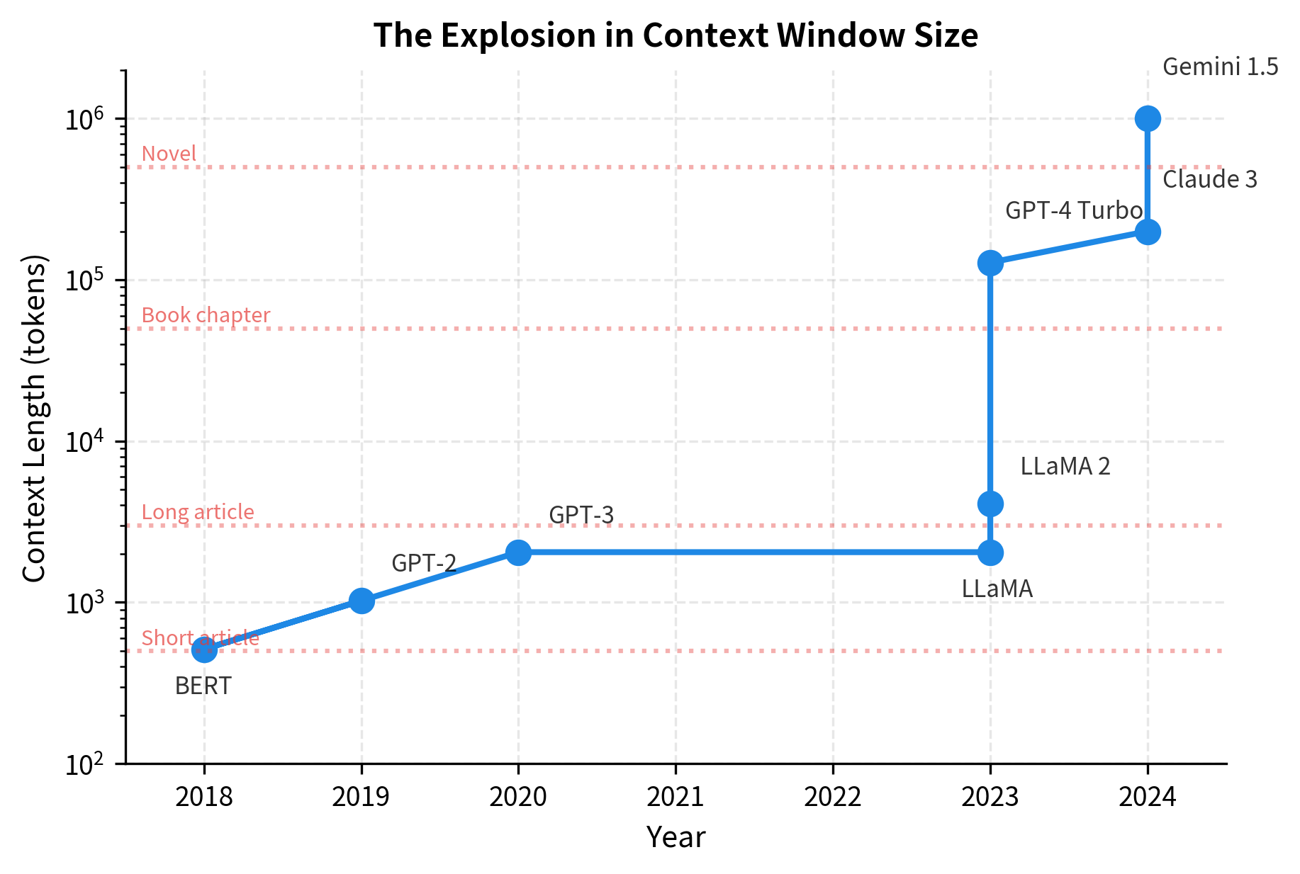 Log-scale plot showing context window sizes increasing from 512 tokens in 2018 to over 1 million by 2024.