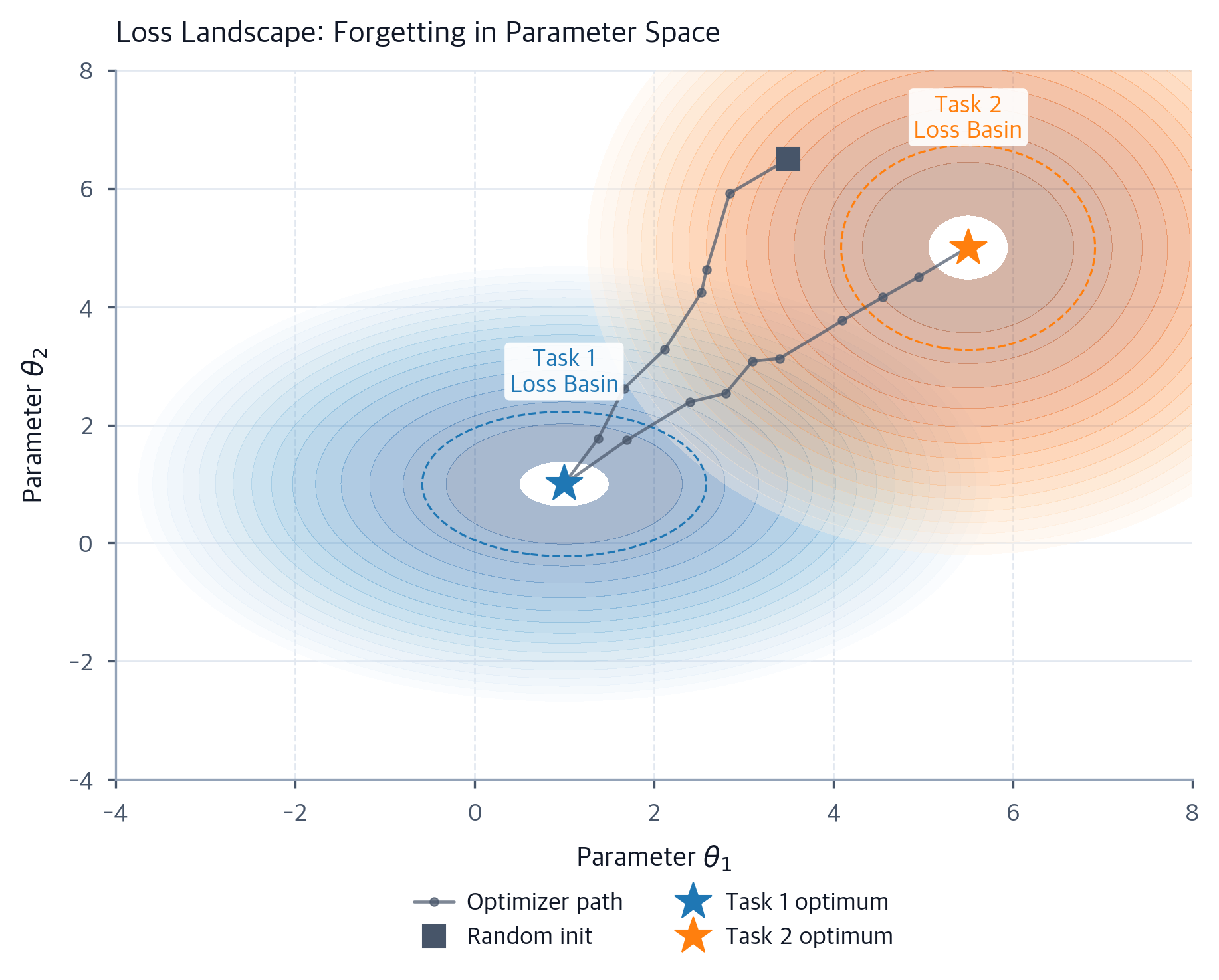 Continual Learning: Catastrophic Forgetting and Scenarios - Interactive ...