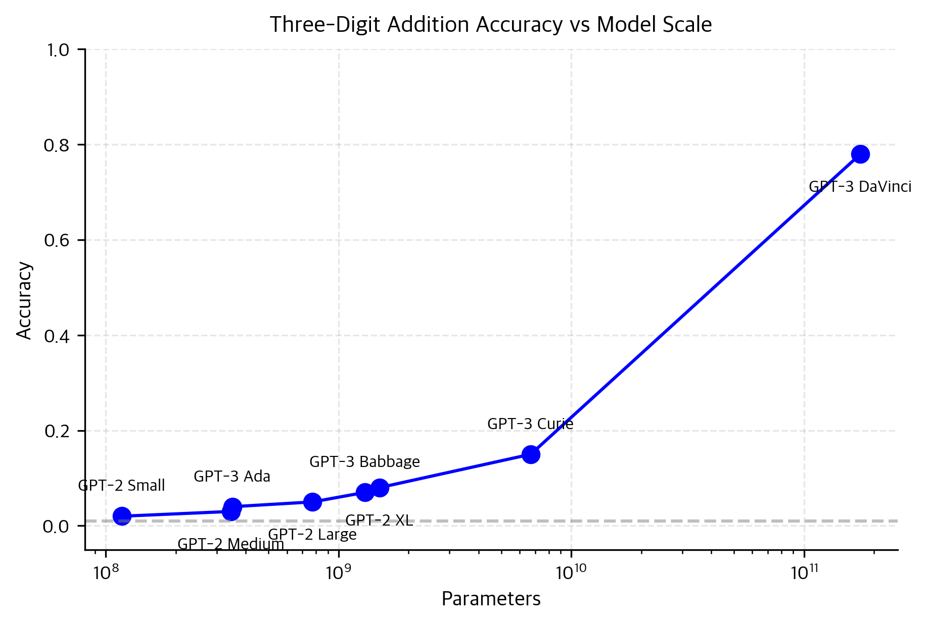 Scatter plot showing arithmetic accuracy jumping from near-zero to high at large model scales.