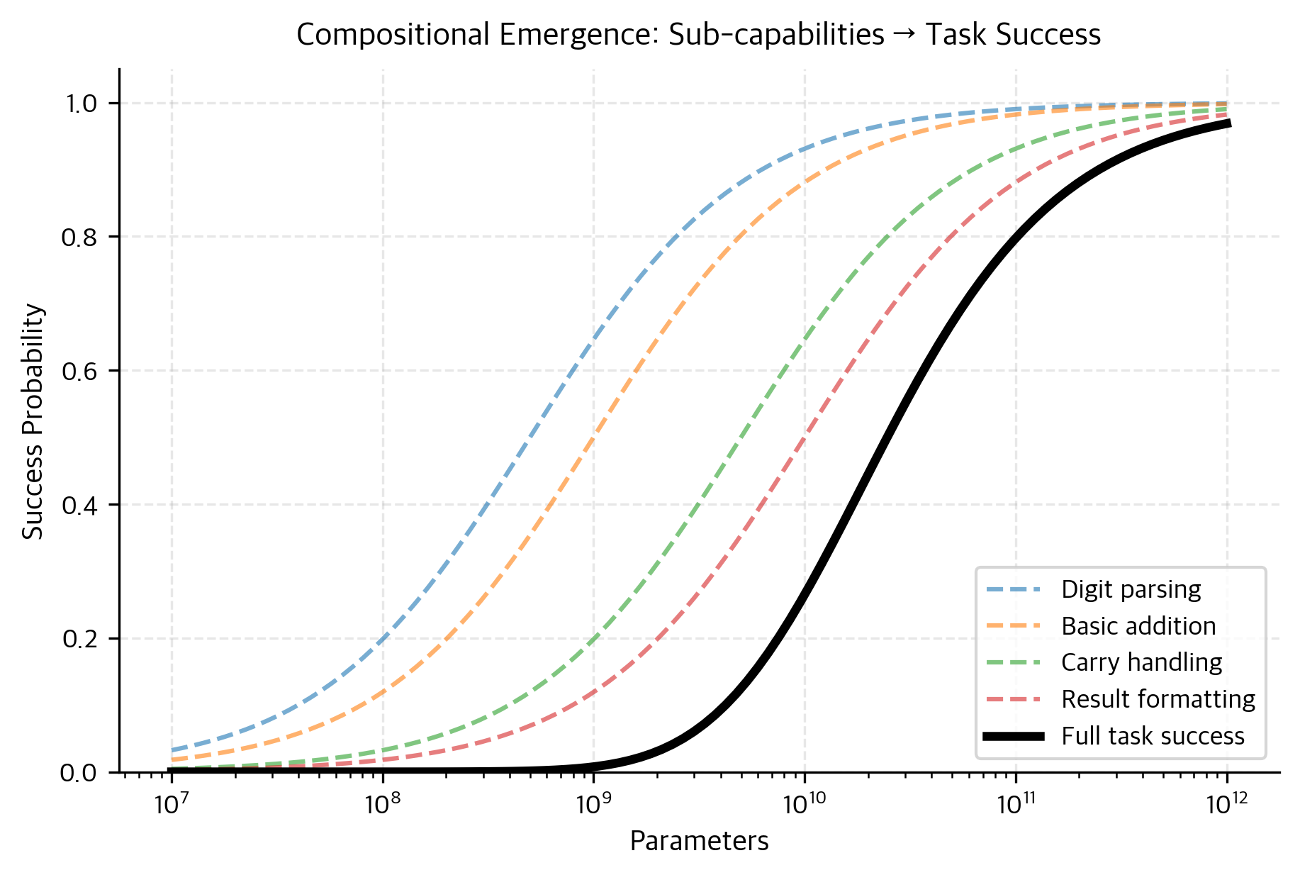 Plot showing four gradual sub-capability curves combining into one sharp emergent task curve.
