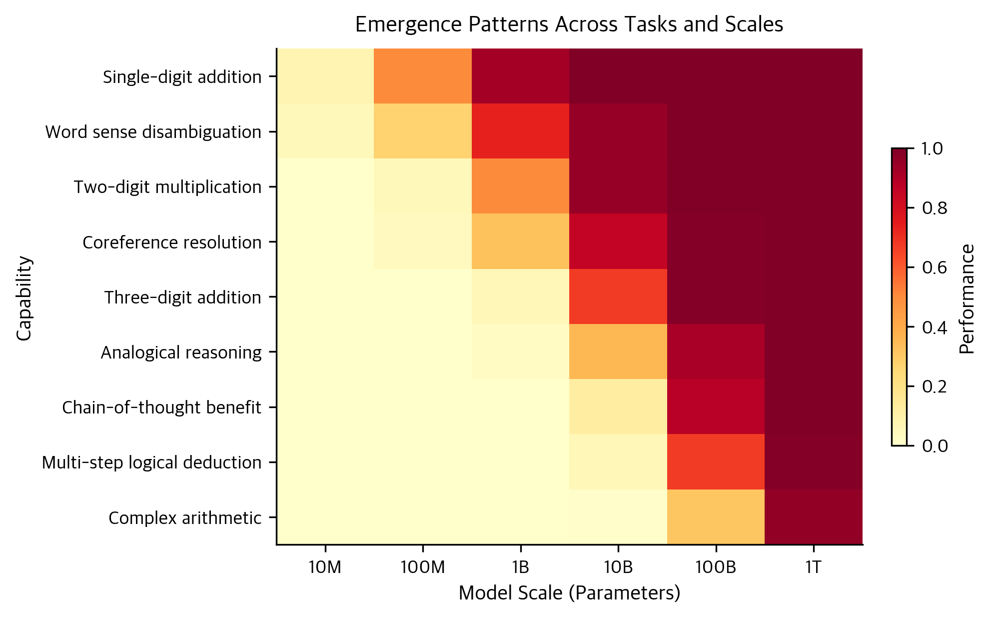Heatmap with model scales on x-axis and task types on y-axis showing emergence patterns.