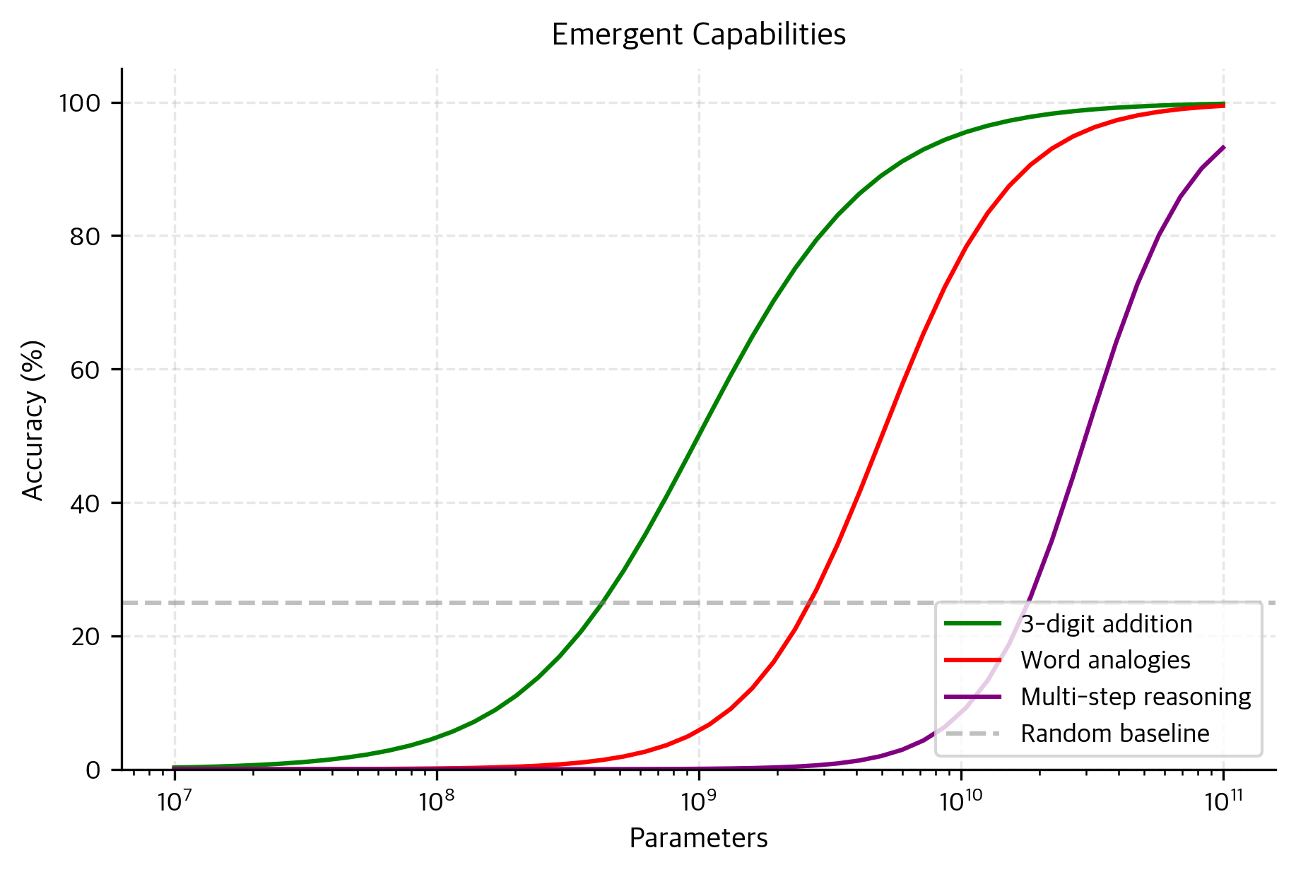 Plot showing sharp sigmoid-like capability emergence for different tasks.