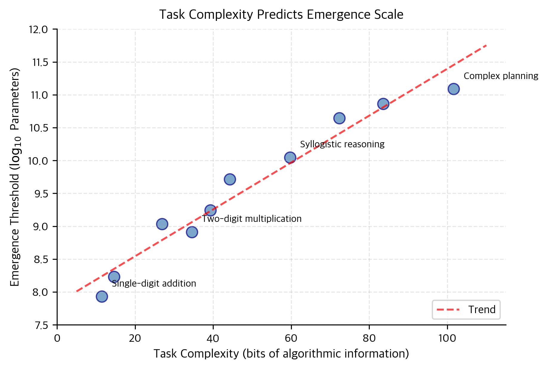 Scatter plot showing task complexity in bits versus emergence threshold in parameters, with a diagonal trend.
