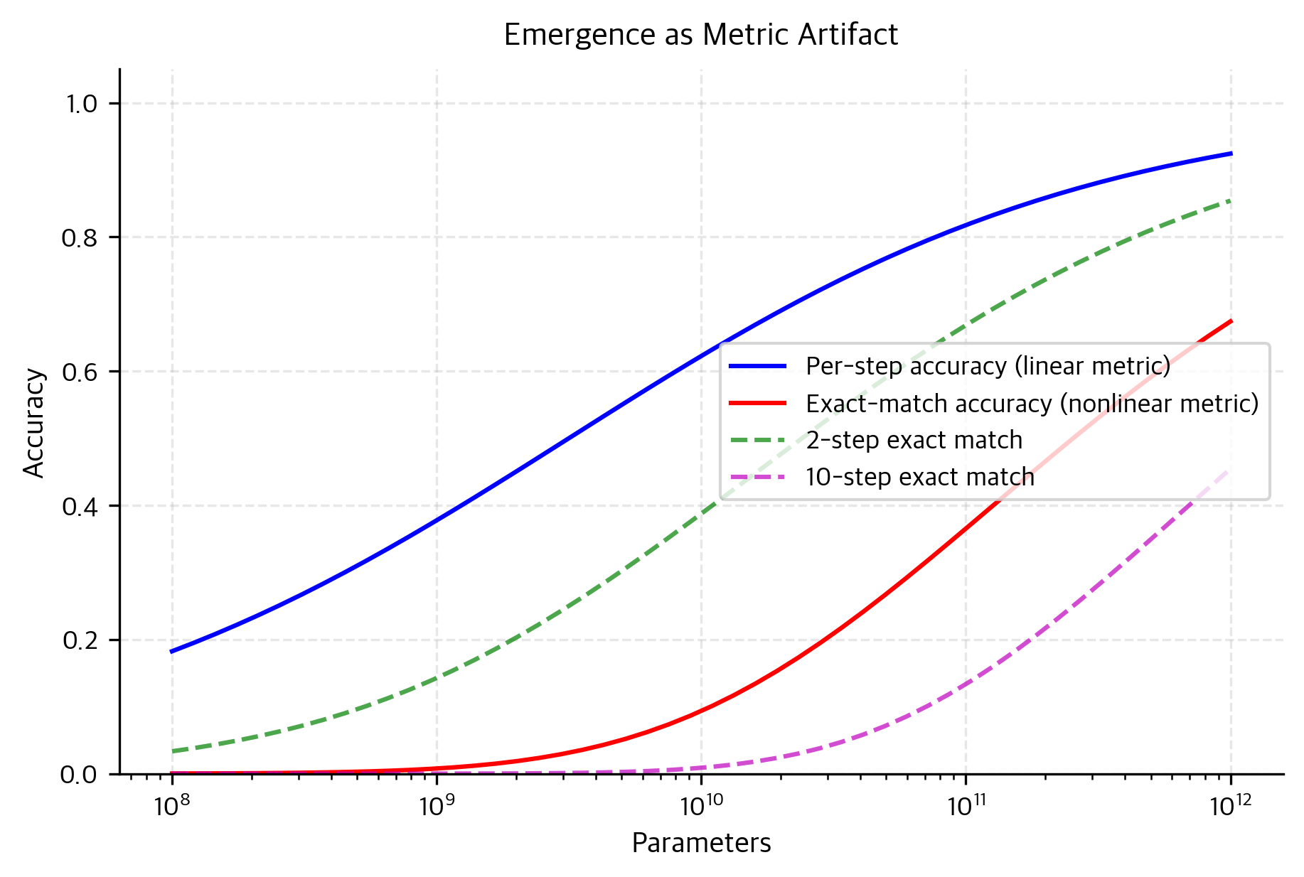 Two curves showing smooth per-step improvement versus sharp exact-match emergence.