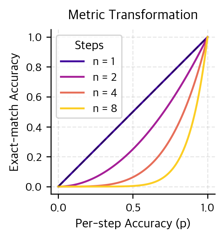 The nonlinear relationship between per-step accuracy and exact-match accuracy for different numbers of steps.