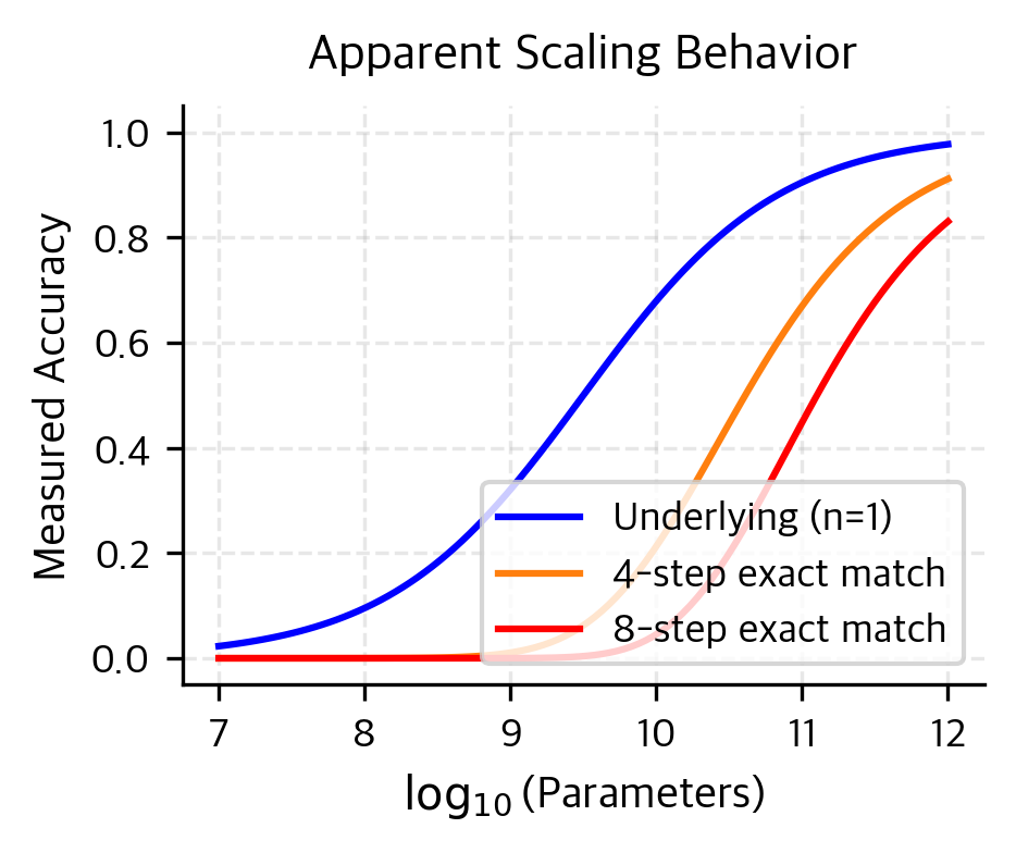 How the same underlying competence curve appears under different metrics.