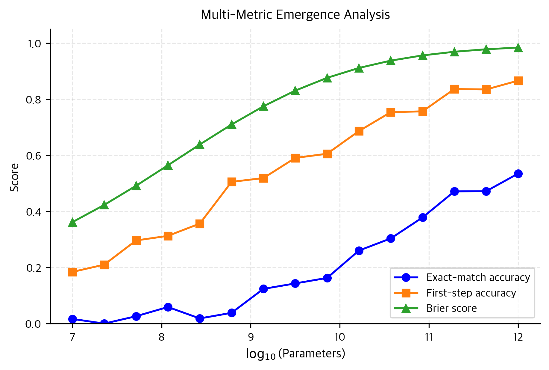 Three curves showing different emergence patterns based on metric choice.