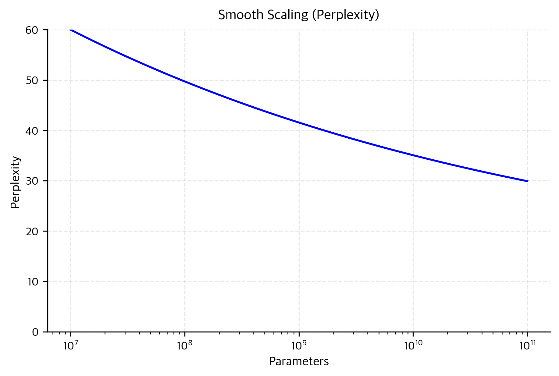 Plot showing smooth perplexity decrease with model scale.