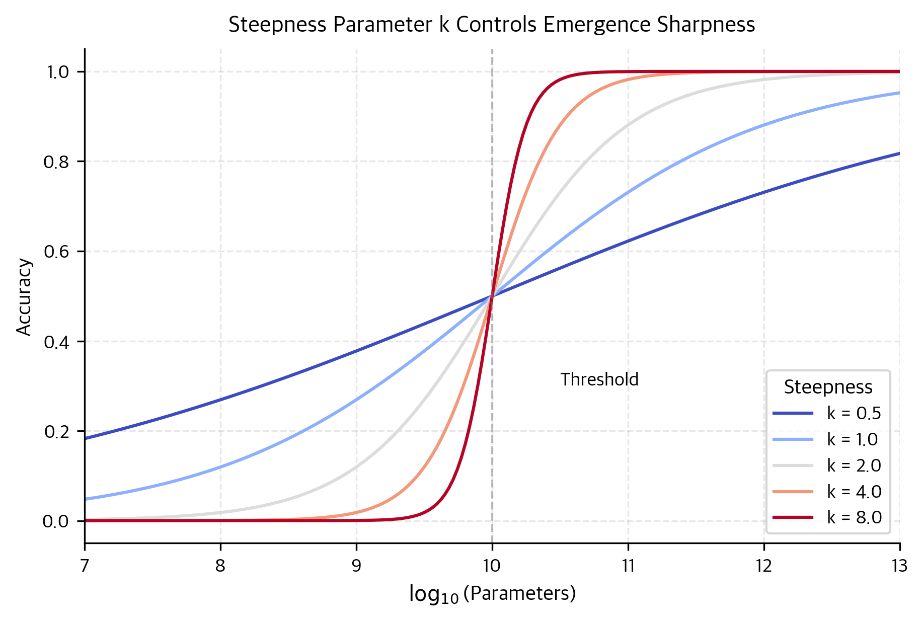 Multiple sigmoid curves showing how different k values affect transition sharpness from gradual to sharp.