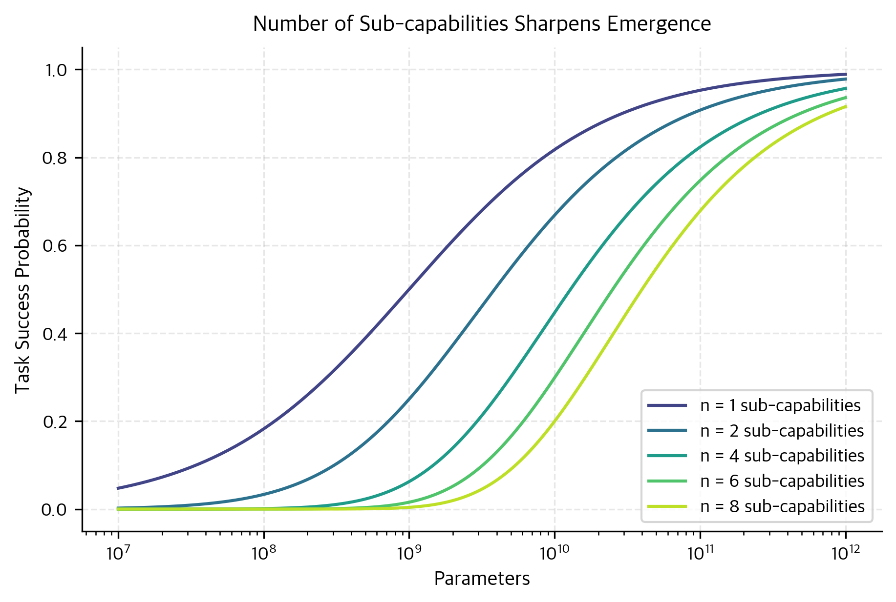 Multiple curves showing how requiring more sub-capabilities creates sharper emergence transitions.