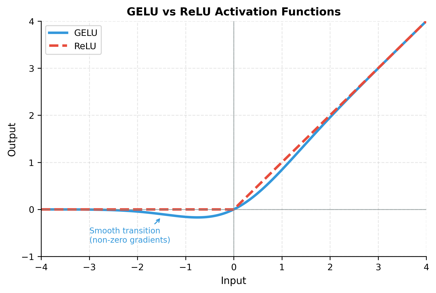 Line plot comparing GELU and ReLU activation functions.