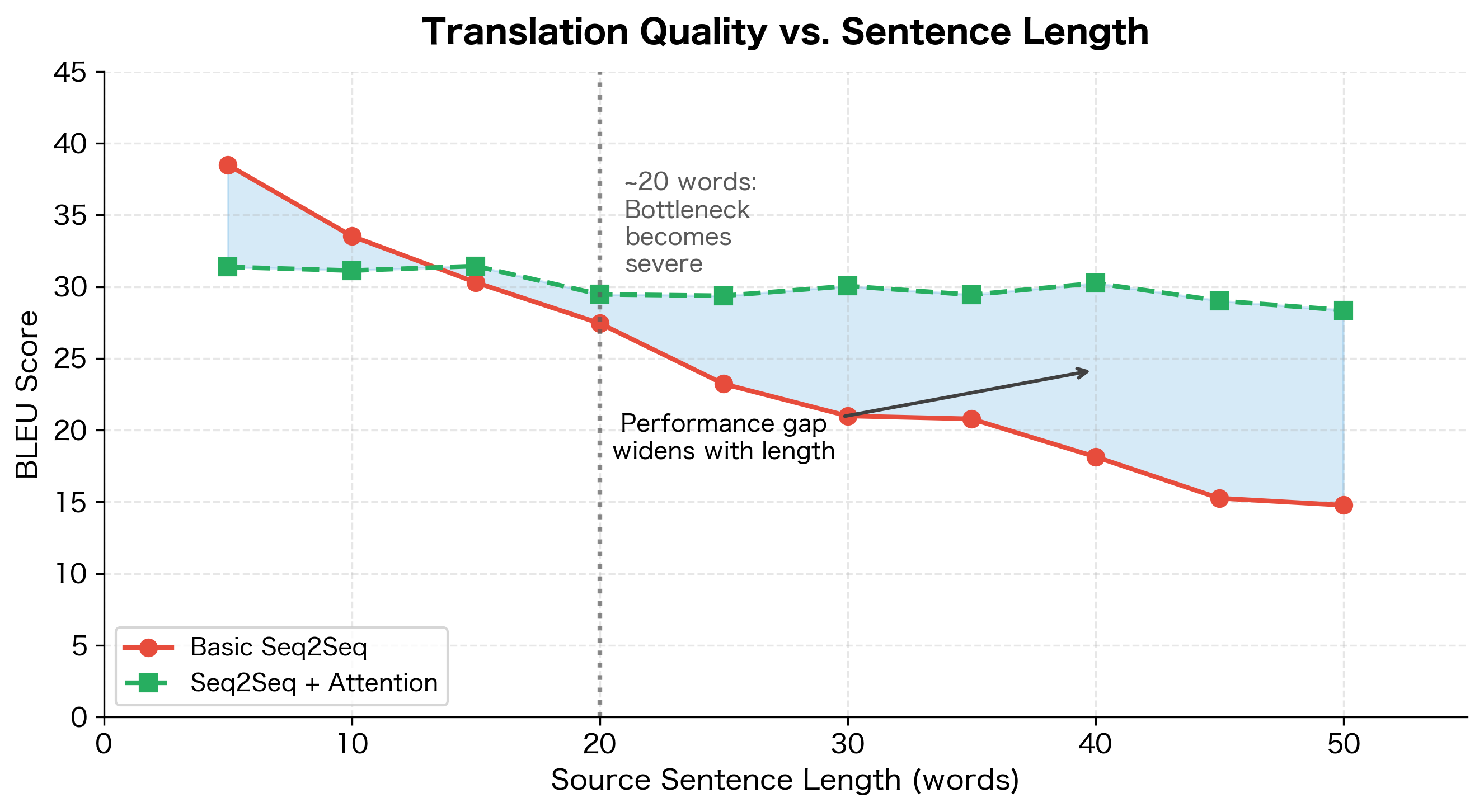 Line plot showing BLEU score decreasing with sentence length for basic seq2seq but remaining stable for attention models.