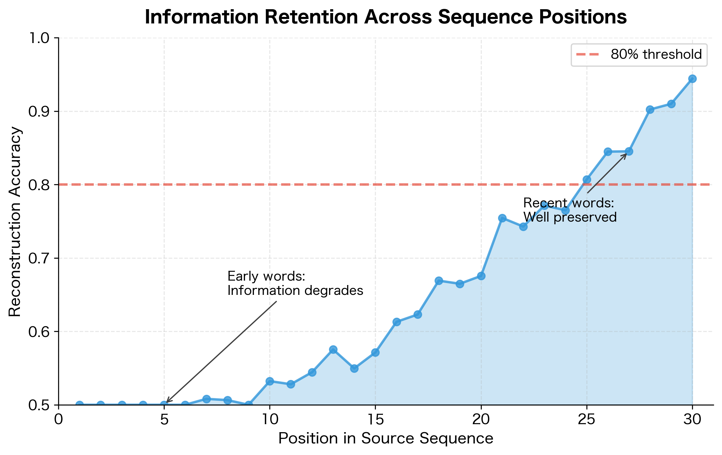 Line plot showing reconstruction accuracy decreasing for earlier positions in the sequence.