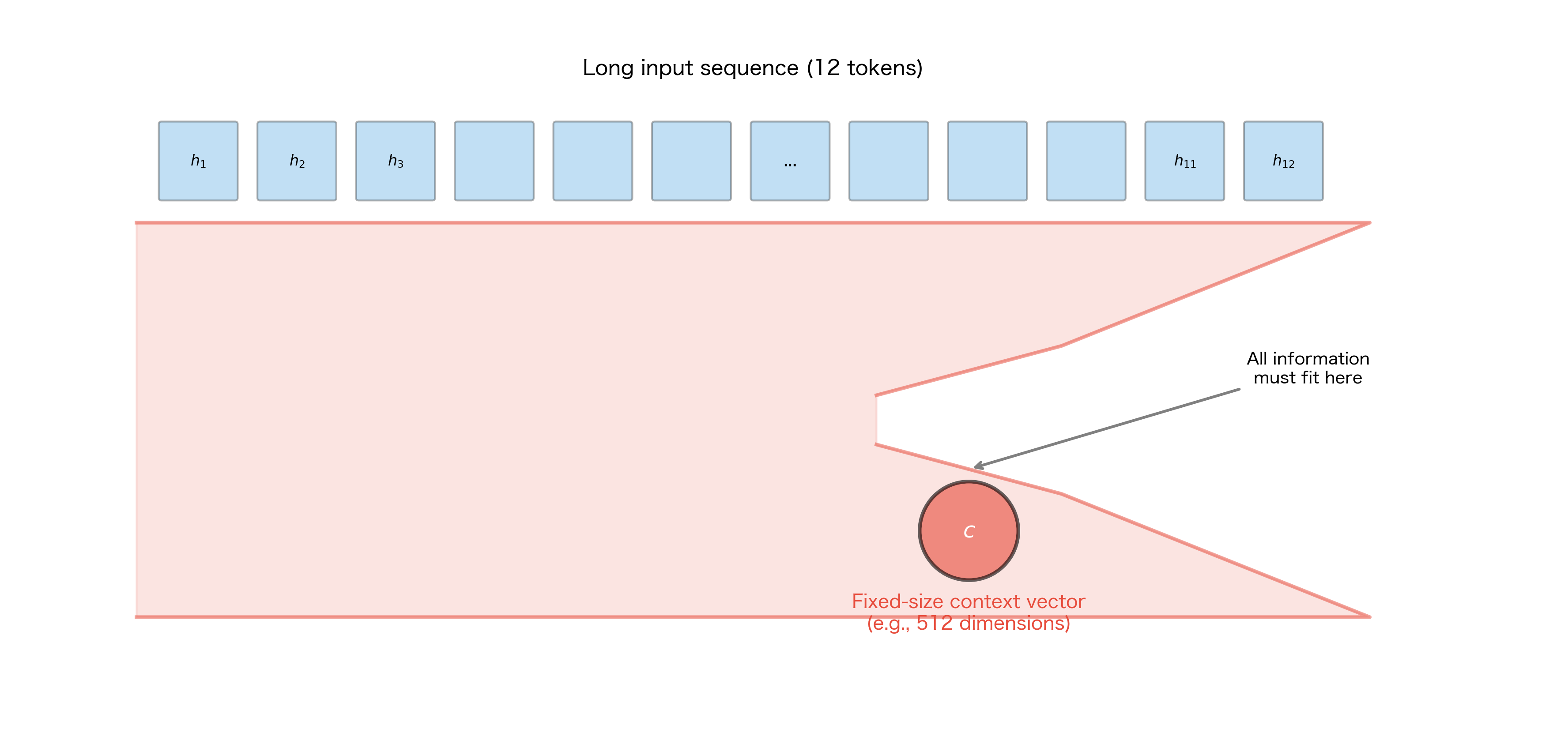 Diagram showing long input sequence being compressed through narrow bottleneck into context vector.