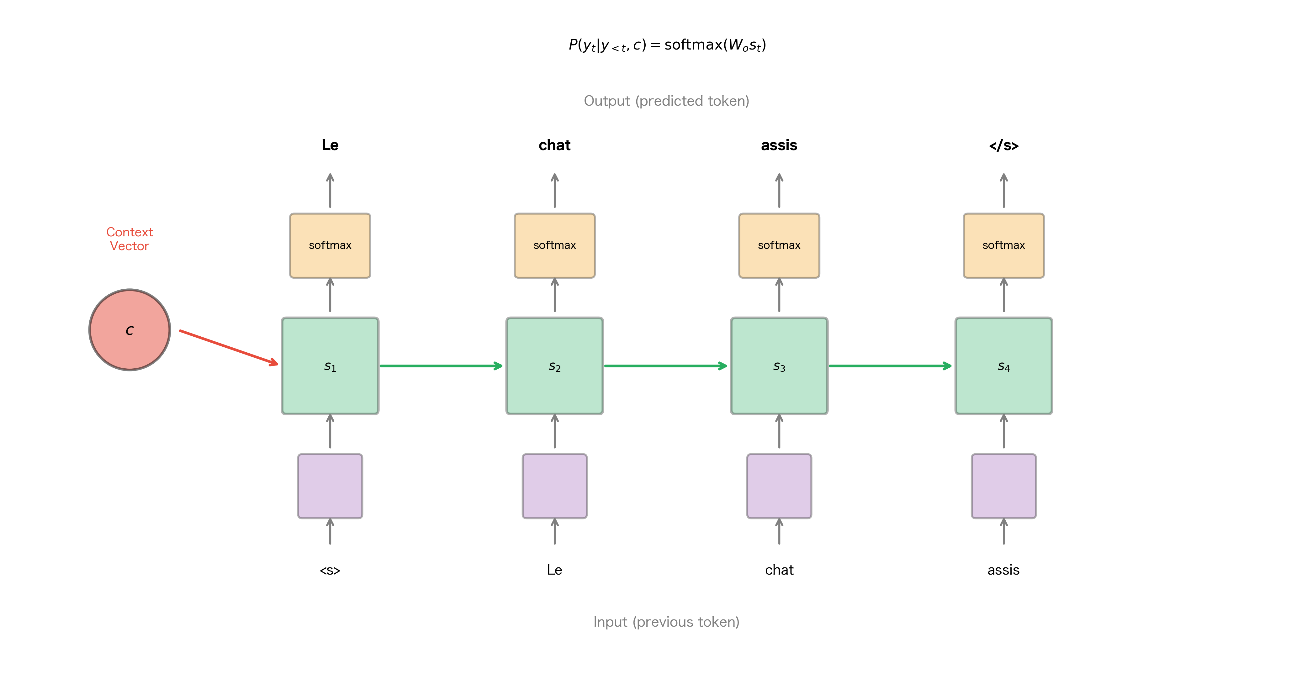 Diagram showing decoder LSTM cells generating tokens sequentially with softmax output layers.