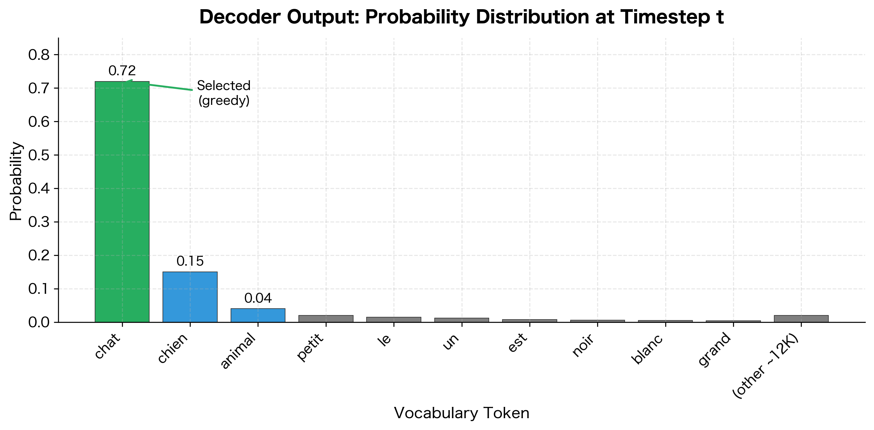 Bar chart showing probability distribution over vocabulary tokens with 'chat' having highest probability.