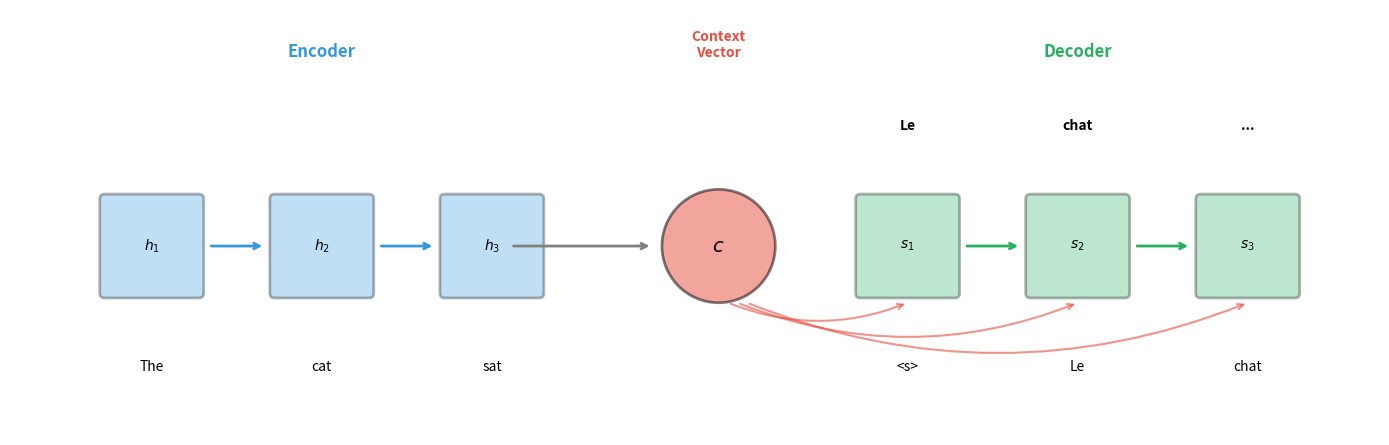 Diagram showing encoder processing input sequence into context vector, which feeds into decoder generating output sequence.