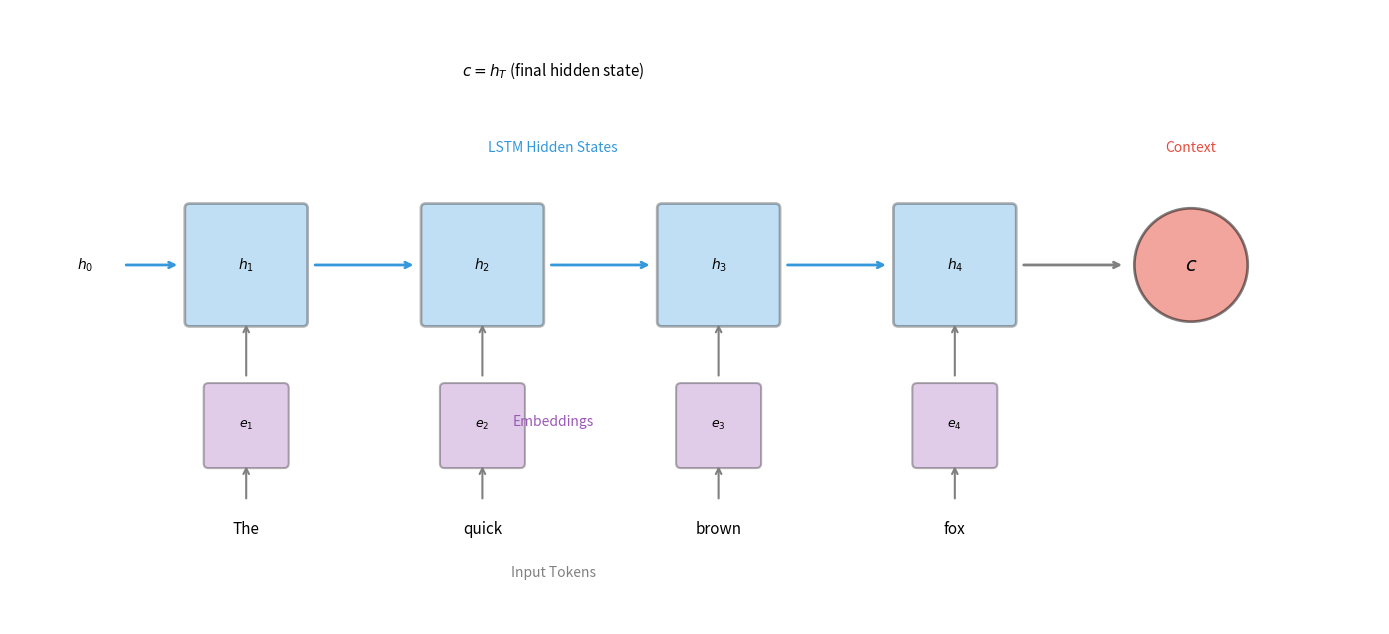 Diagram showing LSTM cells processing word embeddings sequentially with hidden state connections.