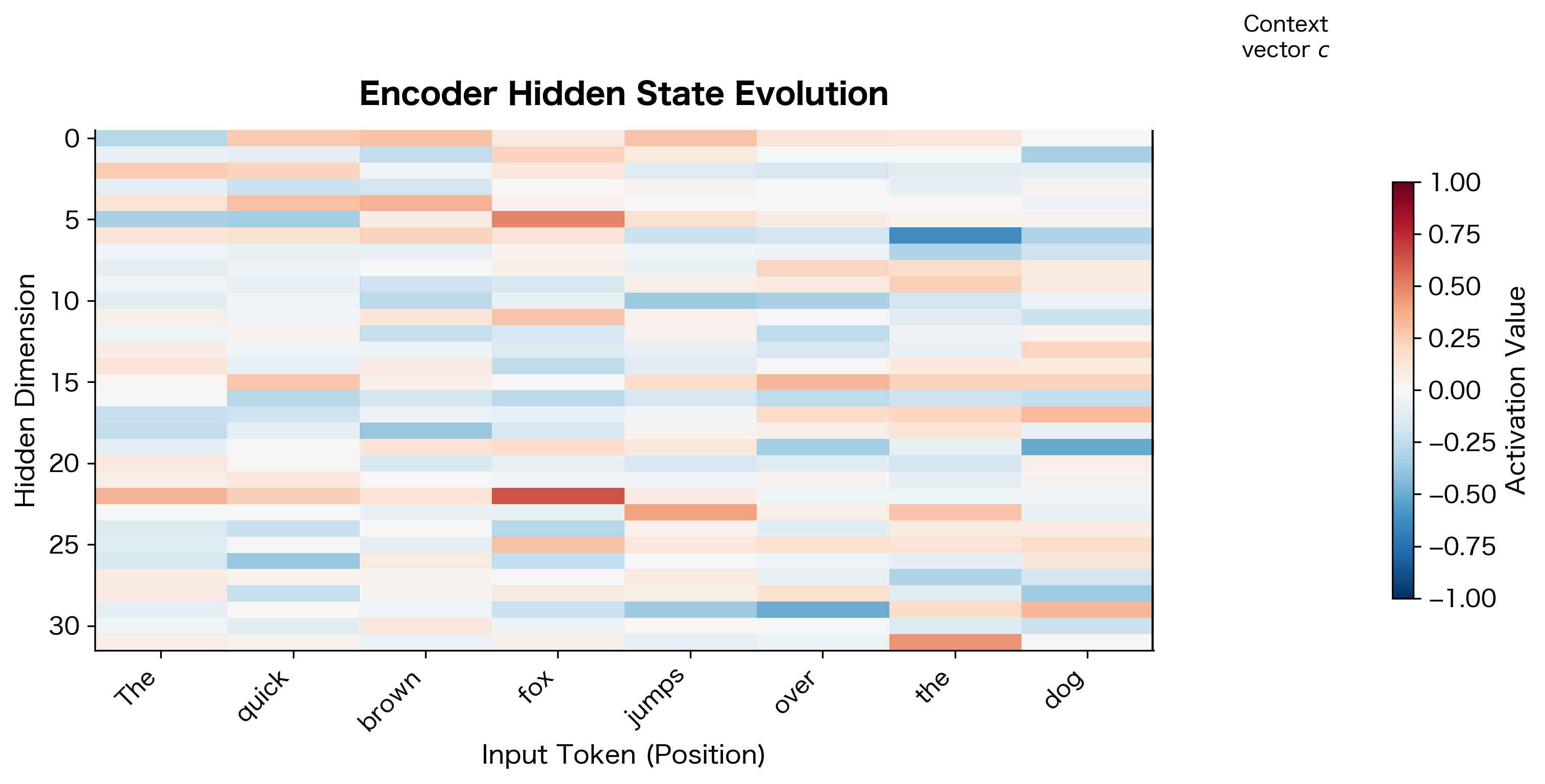 Heatmap showing encoder hidden state values evolving across sequence positions.