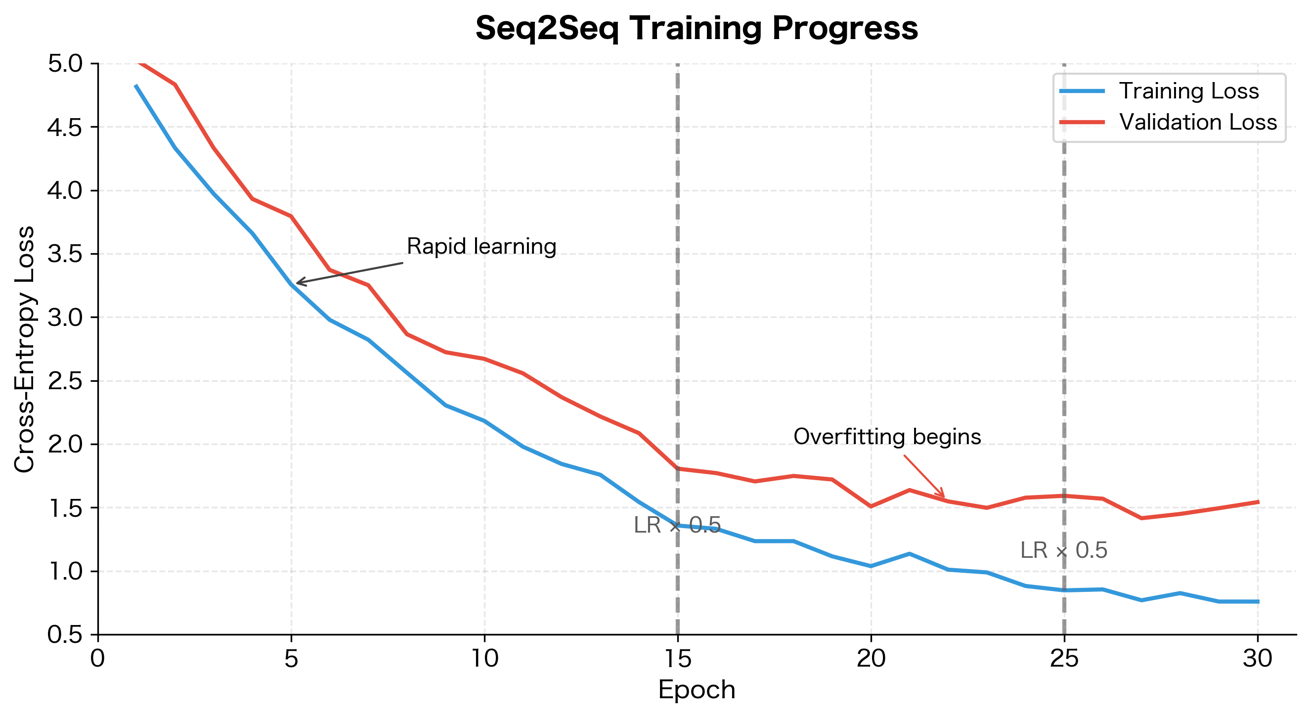 Line plot showing training and validation loss over epochs with learning rate reduction markers.