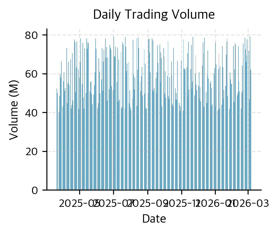 Bar chart of daily trading volume over one year.
