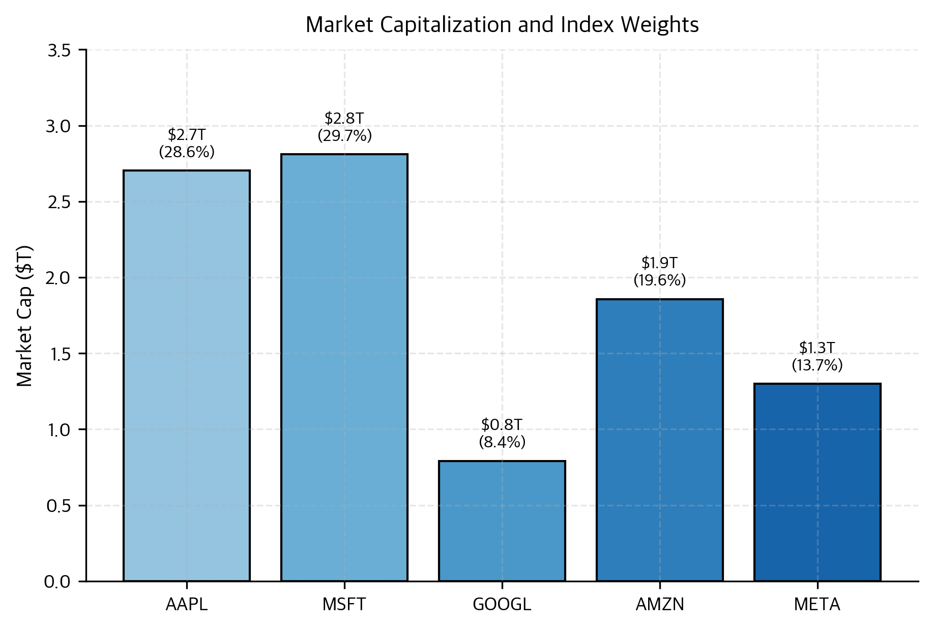 Market capitalization and index weights for a sample five-stock index, illustrating how cap-weighted indices become concentrated in the largest companies.