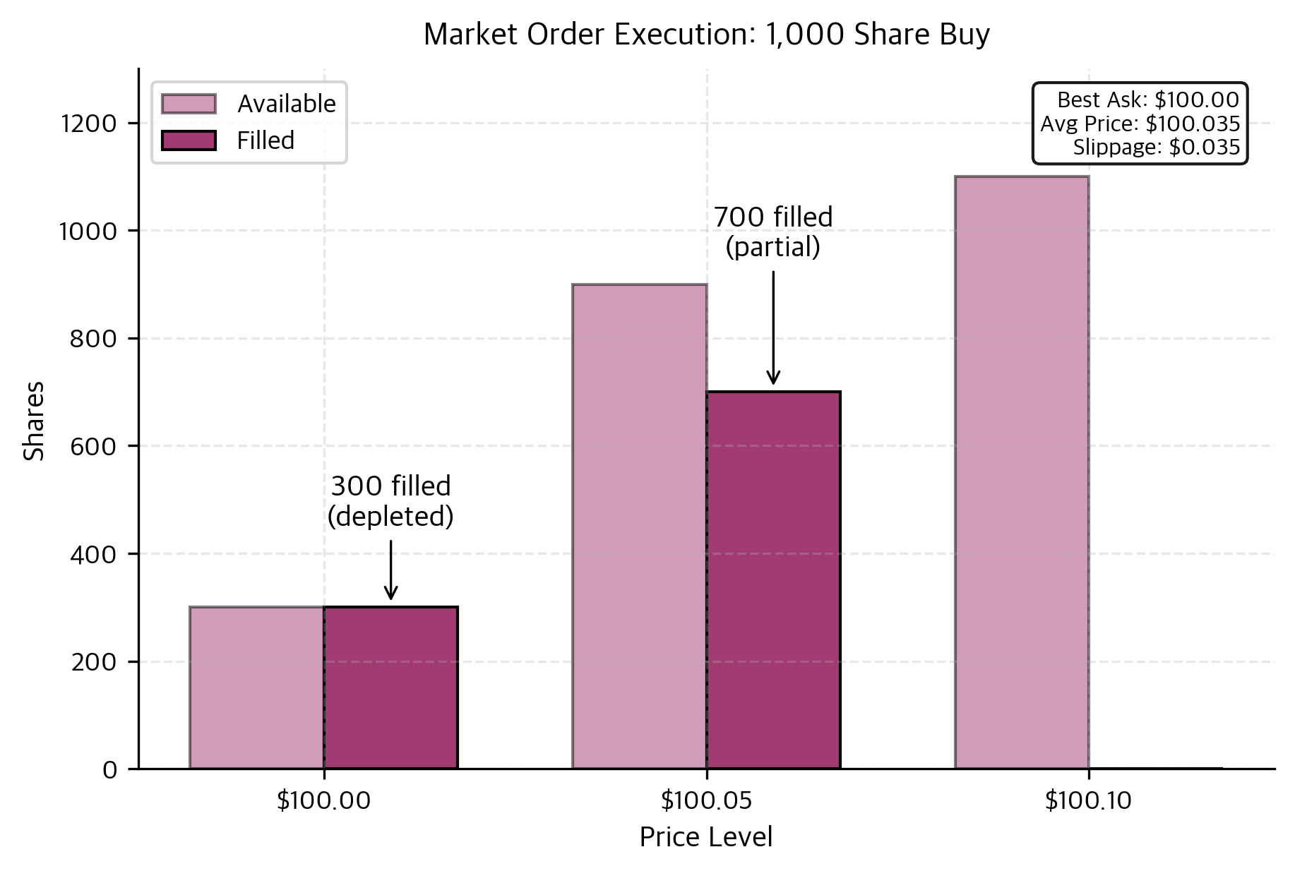 Market order execution showing how a 1,000 share buy order consumes liquidity across multiple price levels, resulting in slippage from the initial best ask price.