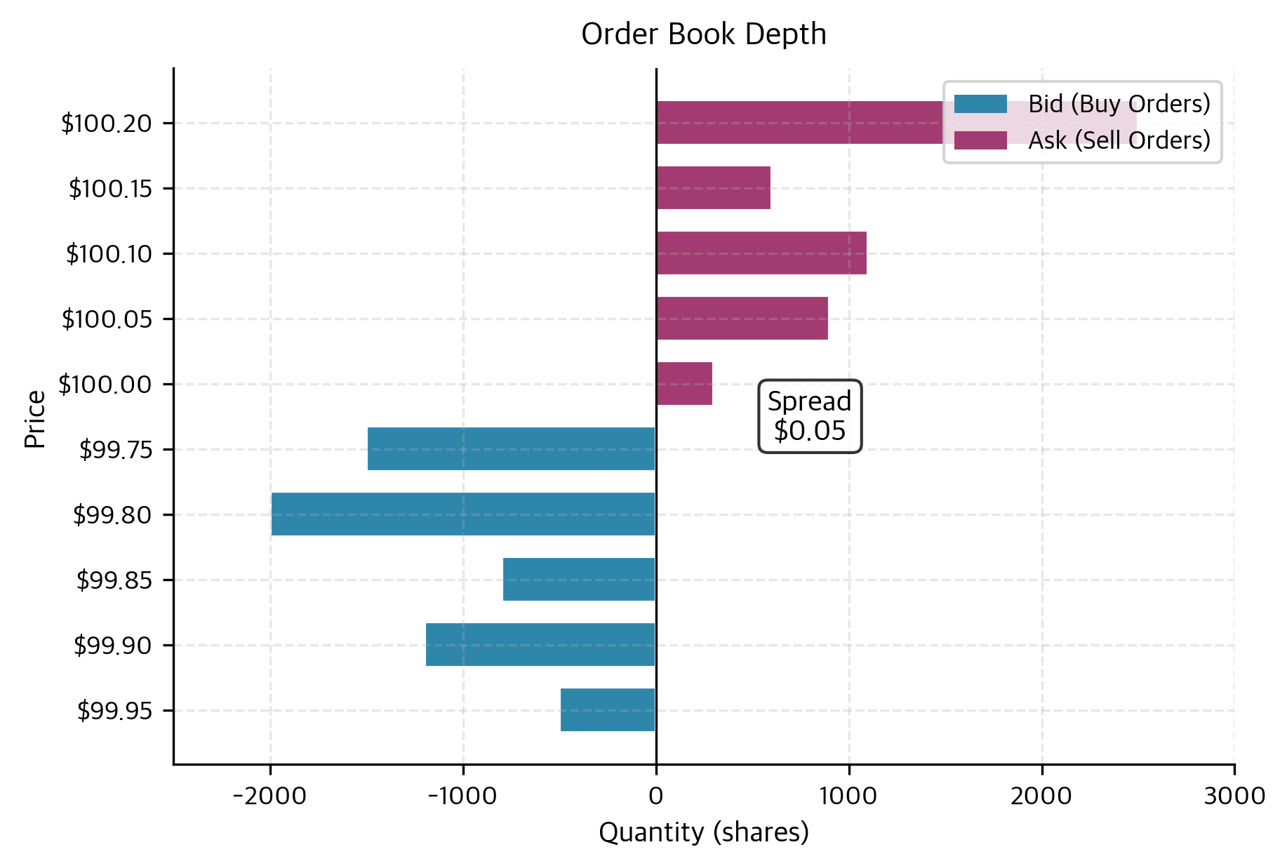 Order book depth visualization showing bid (buy) and ask (sell) quantities at each price level. The gap between bid and ask sides represents the bid-ask spread.