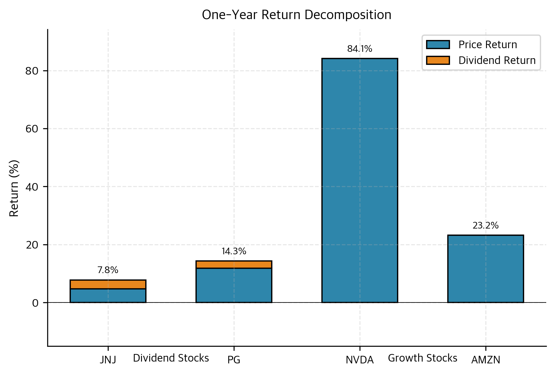 Return decomposition showing the contribution of price appreciation versus dividends for different stock types. Growth stocks derive nearly all returns from capital gains, while dividend stocks show meaningful income contributions.