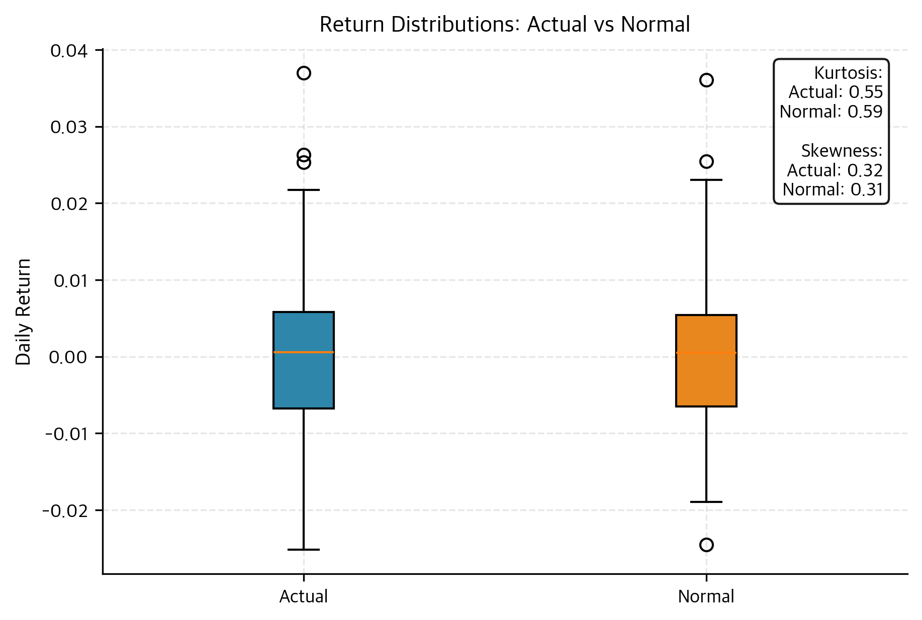 Box plot comparison of actual return distribution versus normal distribution, highlighting excess kurtosis (fat tails) typical of financial returns.