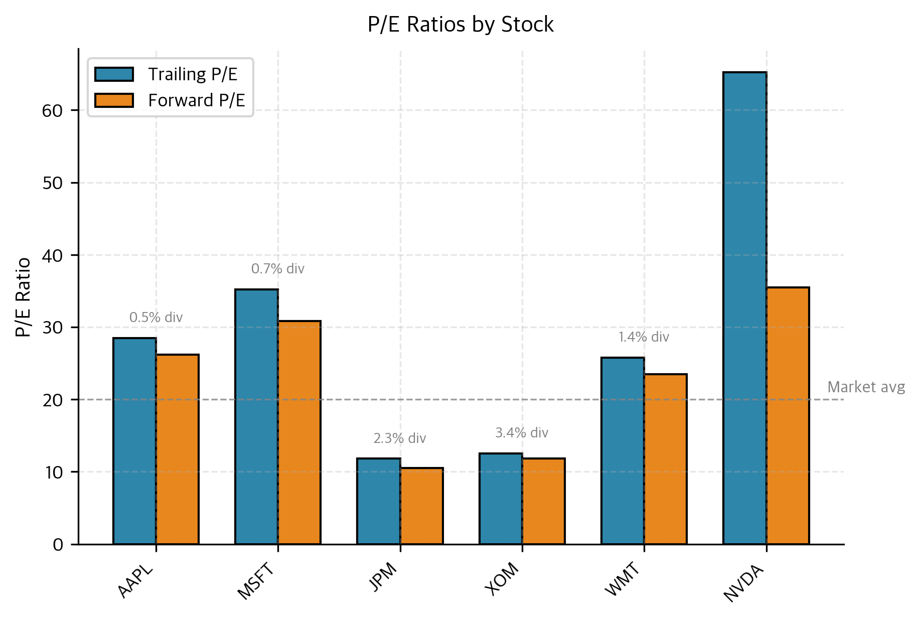 Valuation comparison across sectors showing trailing and forward P/E ratios. Technology stocks command premium valuations, while value sectors trade at lower multiples. Dividend yields shown as annotations.