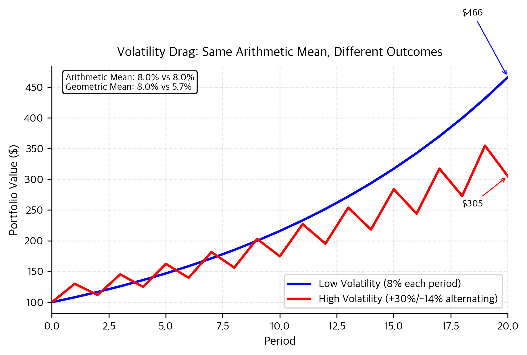 Illustration of volatility drag: two portfolios with identical arithmetic average returns but different volatilities produce different ending wealth. Higher volatility erodes compound returns.