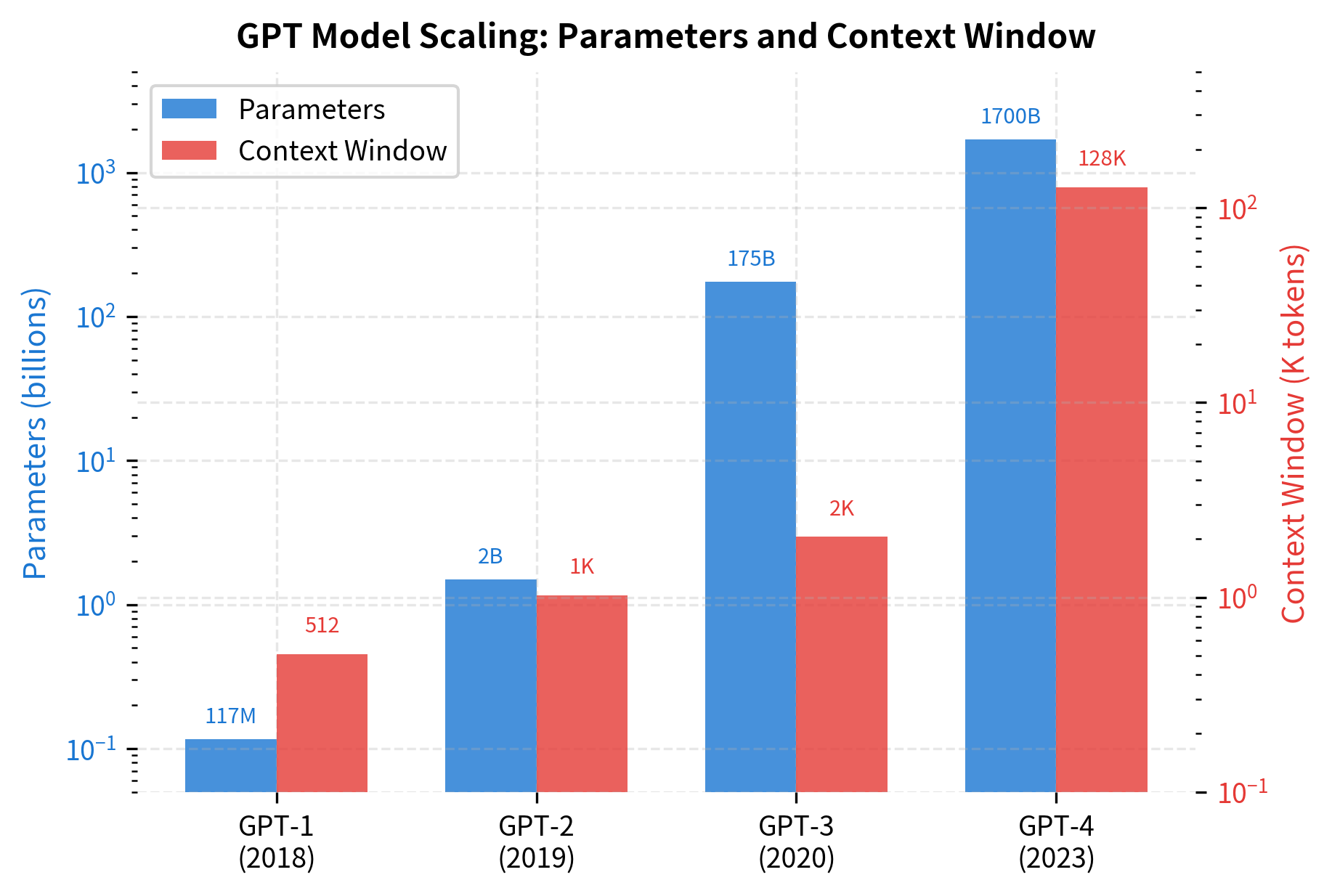 Dual-axis bar chart showing parameter count and context window growth across GPT versions.