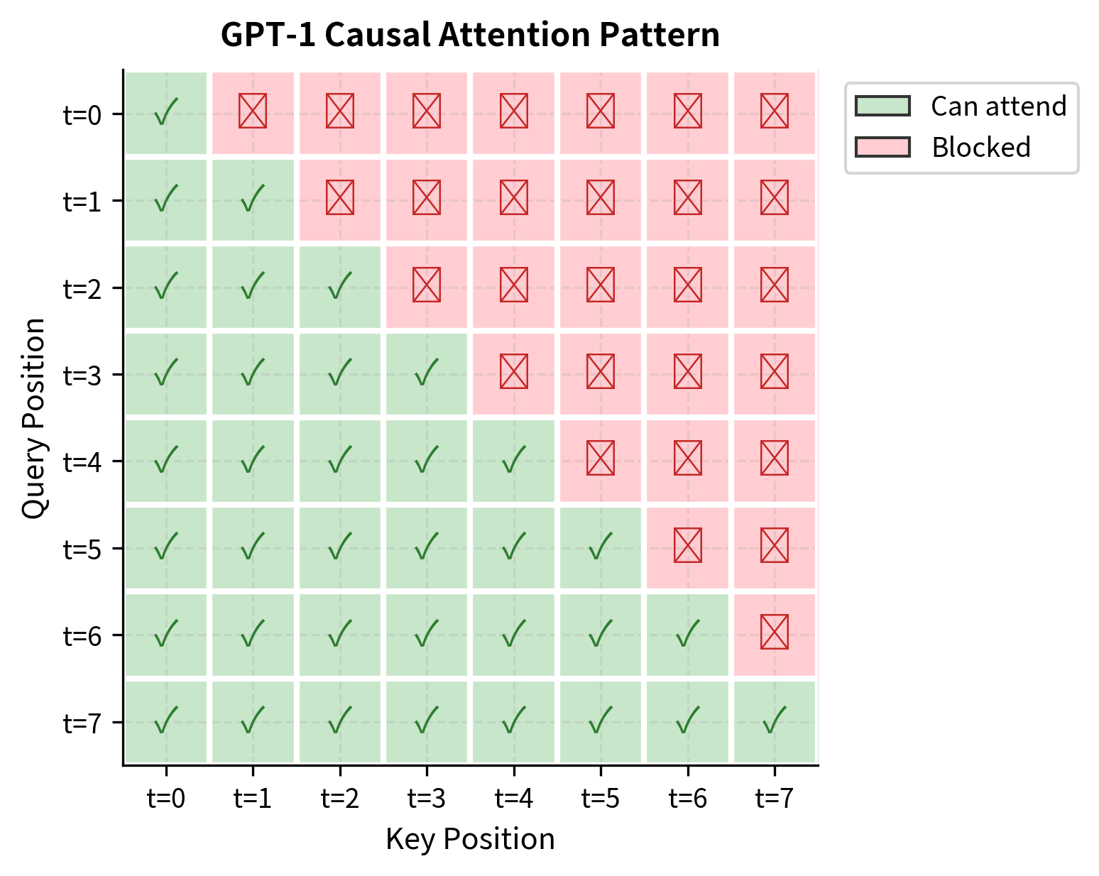 Triangular heatmap showing causal mask with lower triangle green and upper triangle red.