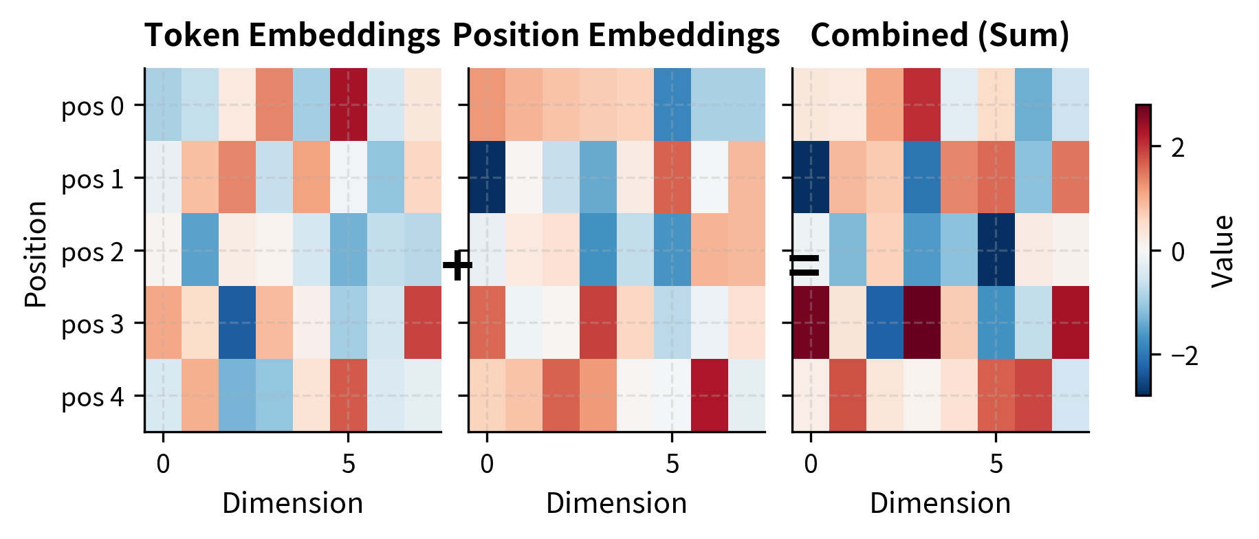 Heatmap showing token embeddings, position embeddings, and their sum for a sample sequence.
