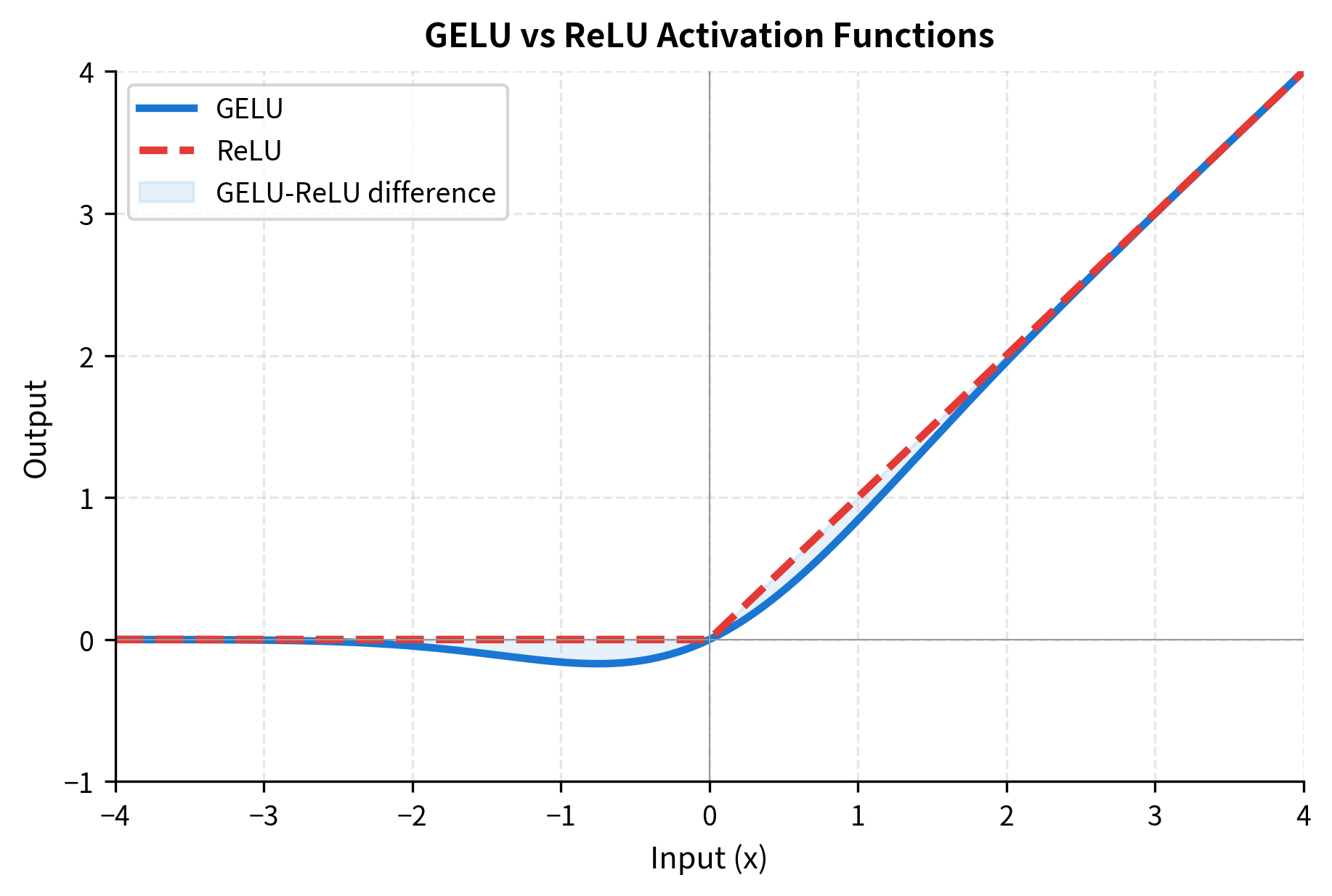 Line plot comparing GELU and ReLU activation functions, showing GELU's smooth curve versus ReLU's sharp corner at zero.
