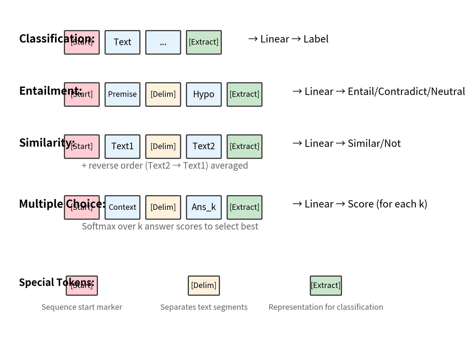 Diagram showing how classification, entailment, similarity, and QA tasks are formatted as token sequences.