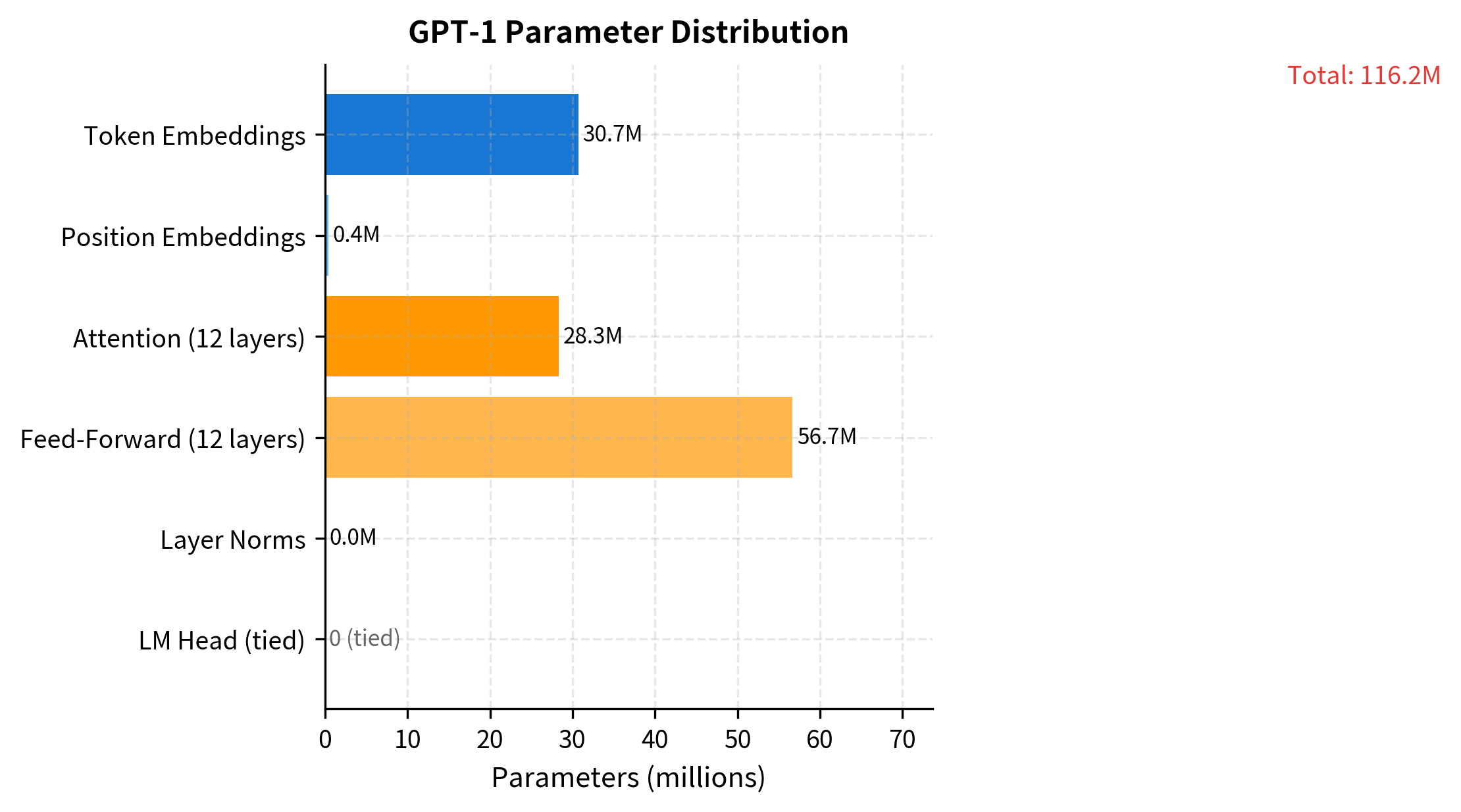Horizontal bar chart showing parameter counts for each component of GPT-1.
