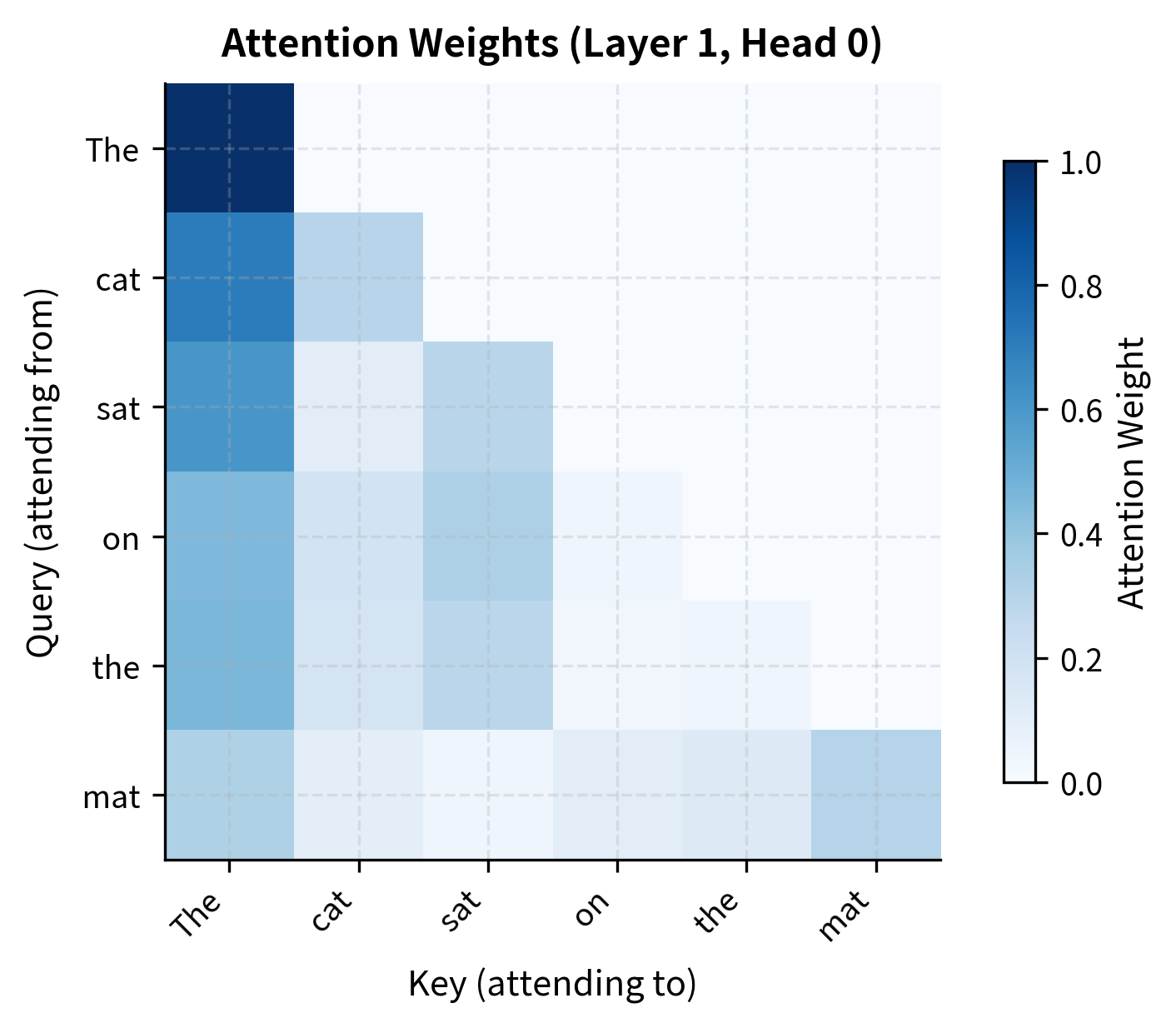 Heatmap of attention weights showing the triangular causal pattern with varying intensity.