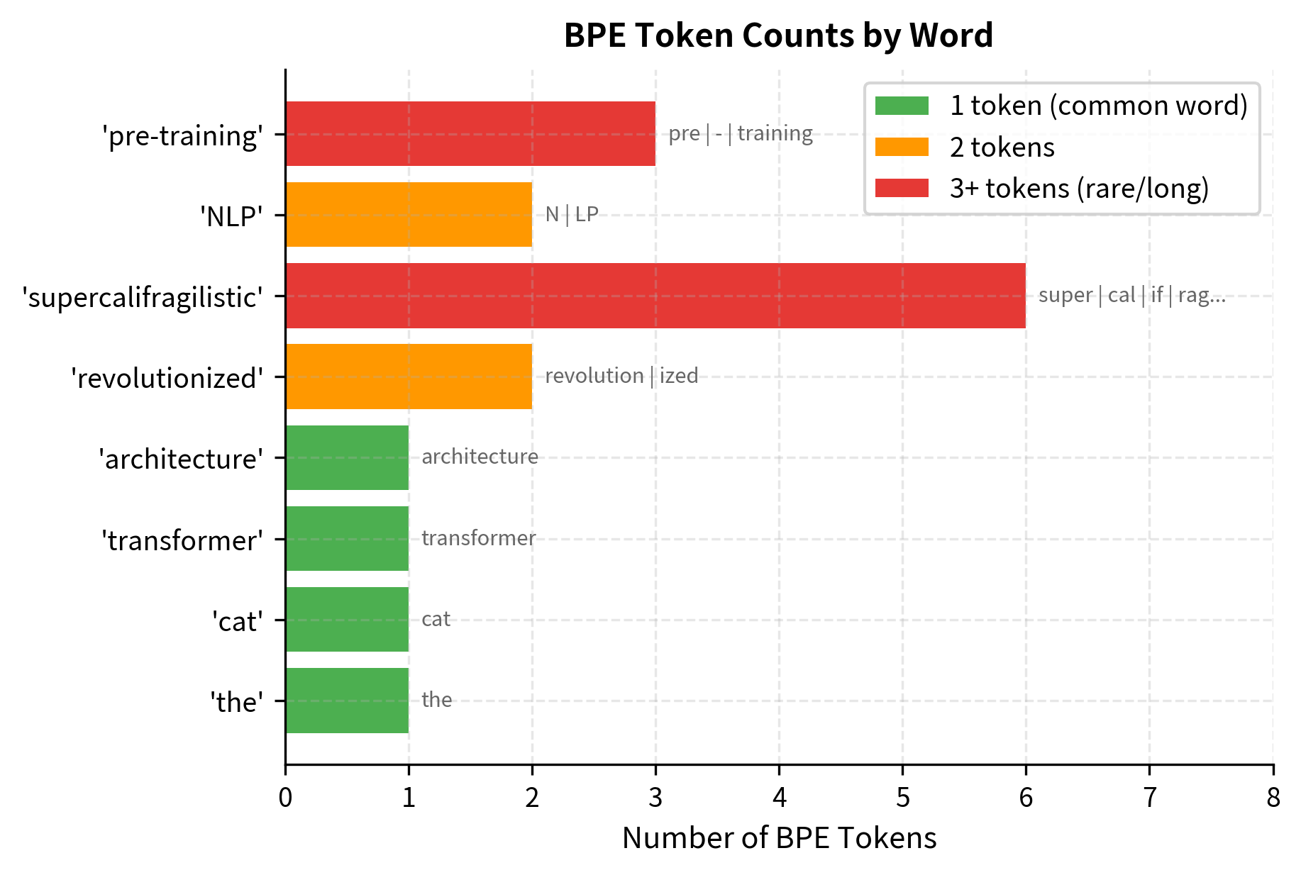 Horizontal bar chart showing token counts per word for a sample sentence.