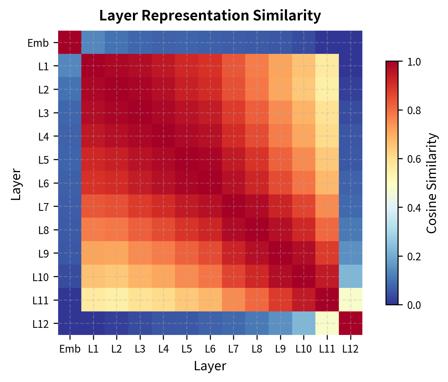 Heatmap showing cosine similarity between all pairs of layer representations.