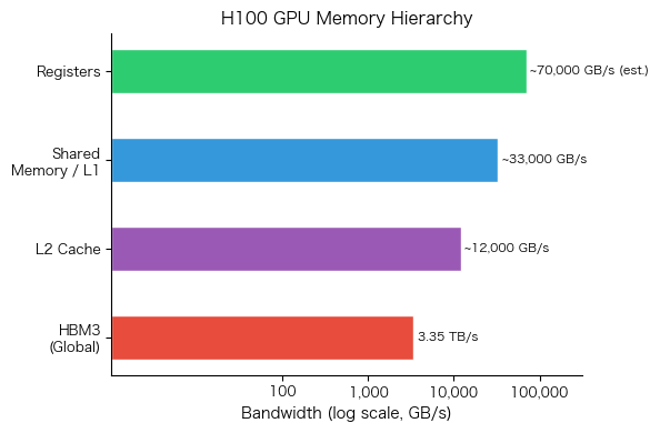 GPU Architecture: Memory Hierarchy, CUDA and Tensor Cores - Interactive ...