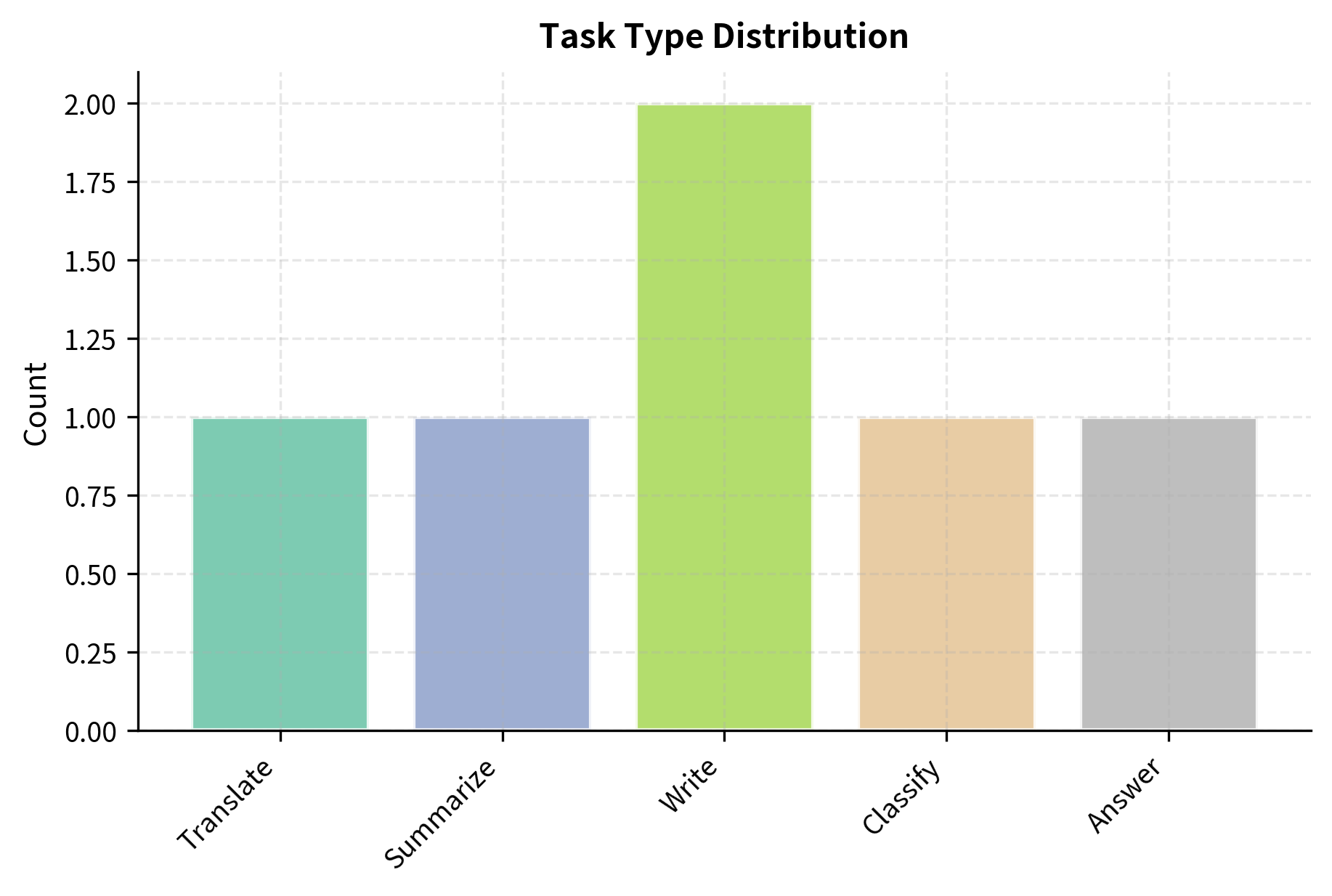 Task type distribution in the sample dataset categorized by leading verbs. The frequency analysis shows that generation-focused requests occur most often, demonstrating how leading verbs serve as effective proxies for identifying instruction intent.
