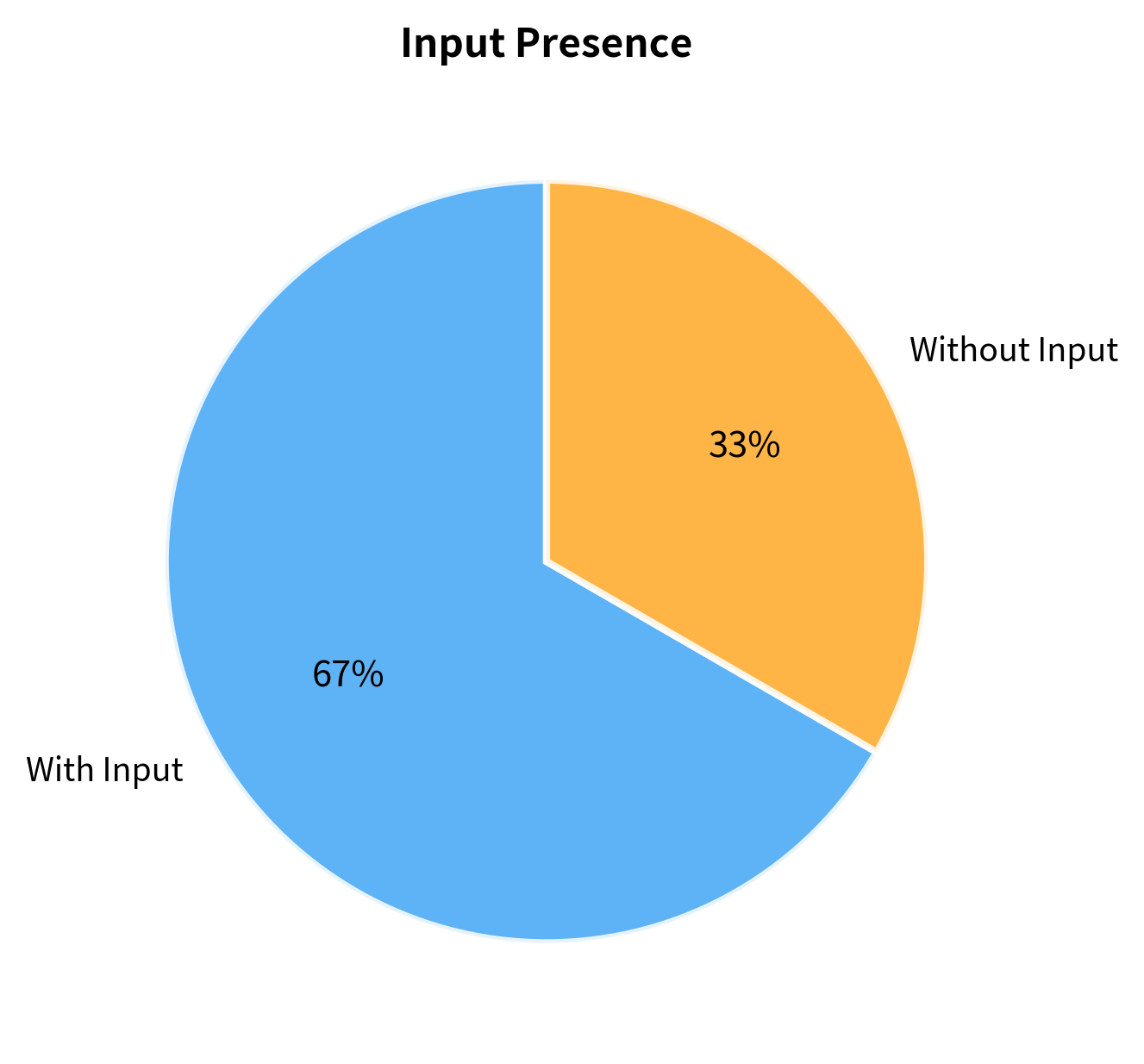 Proportion of examples containing distinct input fields. Two-thirds of the sample instructions require an associated input field, reflecting the dominance of text-processing tasks like summarization and translation over standalone generation.