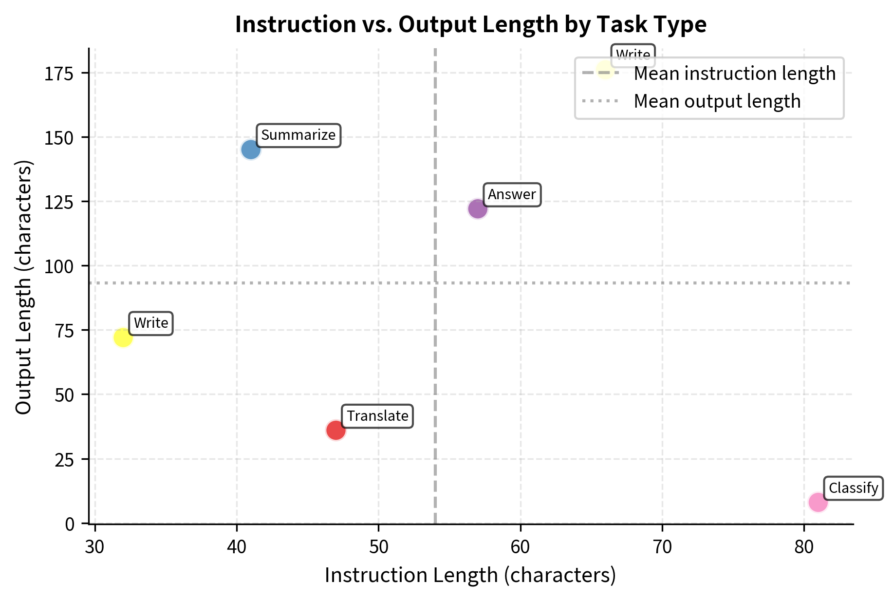 Instruction length versus output length for different task types. The scatter plot reveals distinct clustering by task, with generation tasks typically yielding longer outputs compared to classification or extraction tasks.
