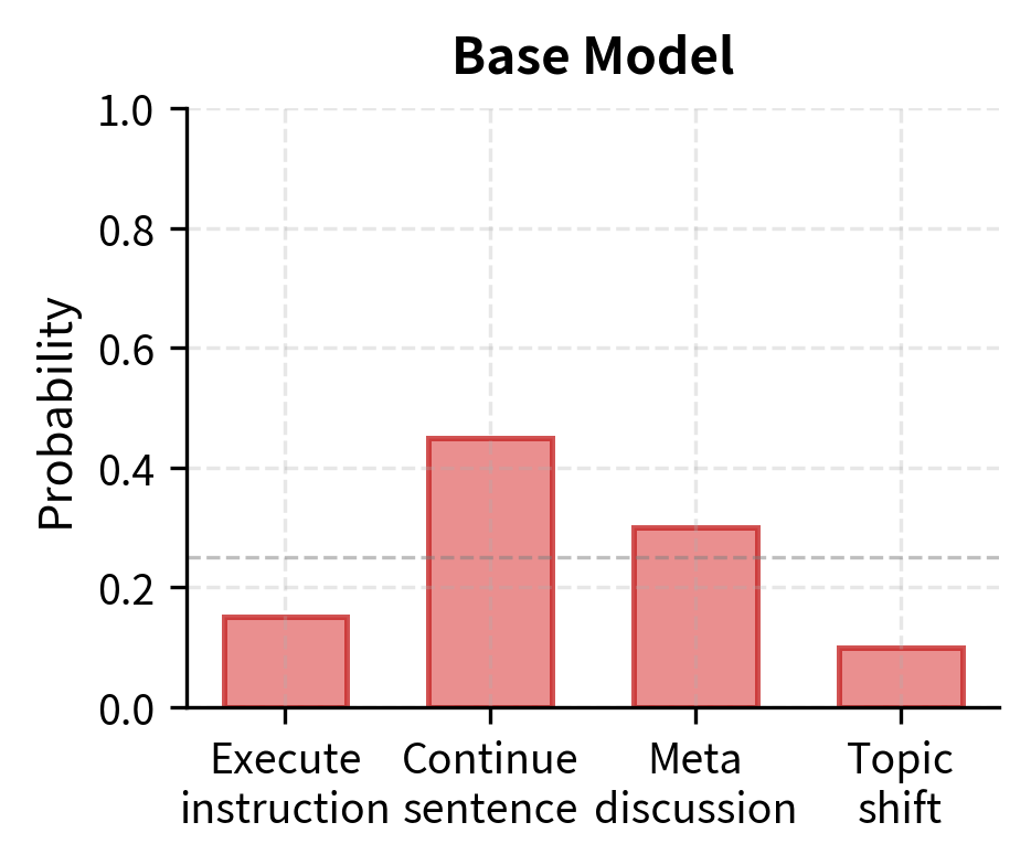 Response probability distributions for base and instruction-tuned models given the prompt 'Write a poem about autumn leaves'. Base models distribute probability across continuation and meta-discussion categories, reflecting their pre-training on document completion, whereas instruction-tuned models concentrate probability mass on executing the instruction.