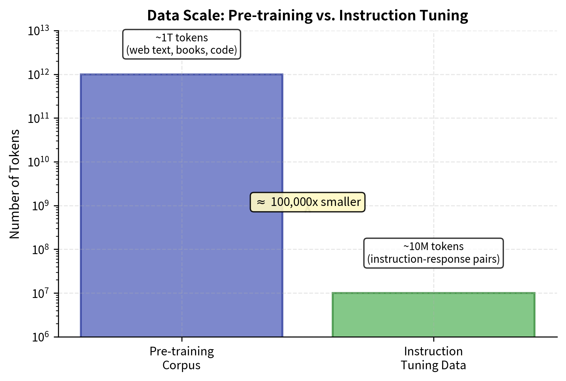 Data scale contrast between pre-training corpora and instruction tuning datasets. Pre-training leverages approximately 1 trillion tokens of web text, while instruction tuning uses a dataset five orders of magnitude smaller (10 million tokens) to activate existing capabilities rather than teach new ones.