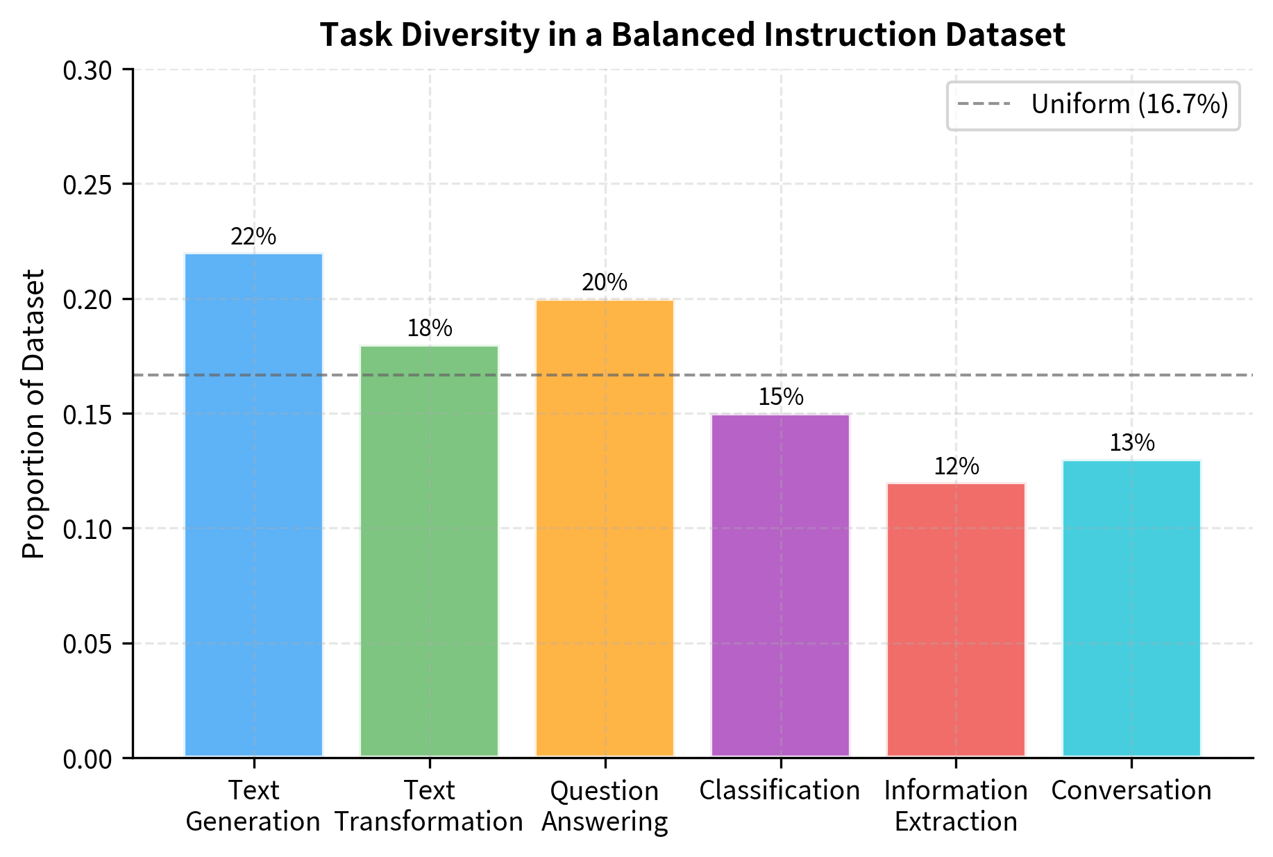 Task type distribution in a balanced instruction dataset. Text generation, answering, and transformation tasks comprise the majority of examples, ensuring the model learns to handle diverse instruction categories beyond simple patterns.