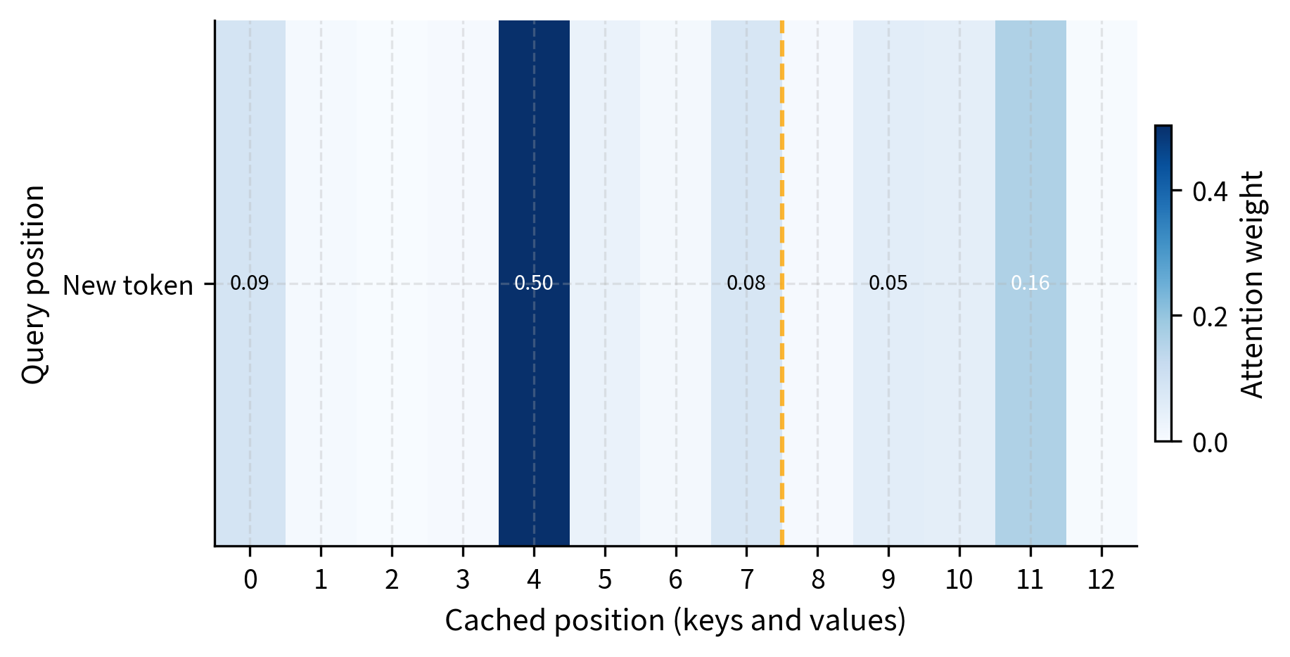 Attention pattern during cached generation. The heatmap illustrates attention weights for a new token (position 12) attending to all cached positions (0-12). During decode, each new token computes attention scores against the entire cache, allowing it to gather information from the full context while only computing projections for itself.