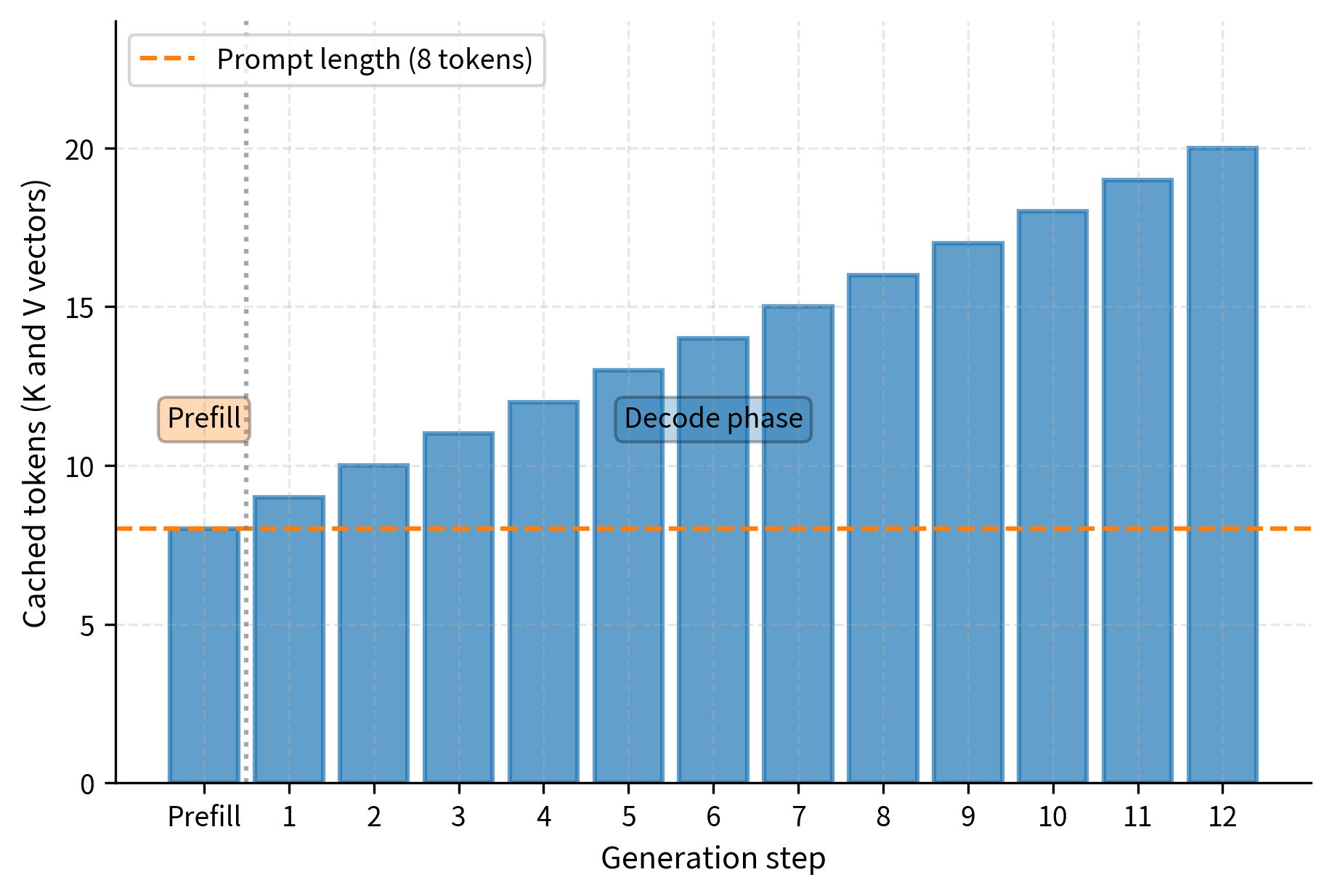Cache growth during autoregressive generation. Starting with an 8-token prompt processed during prefill, the cache grows by one token at each decode step. The prefill phase processes all prompt tokens simultaneously, while each subsequent step adds exactly one new token's keys and values to the cache.